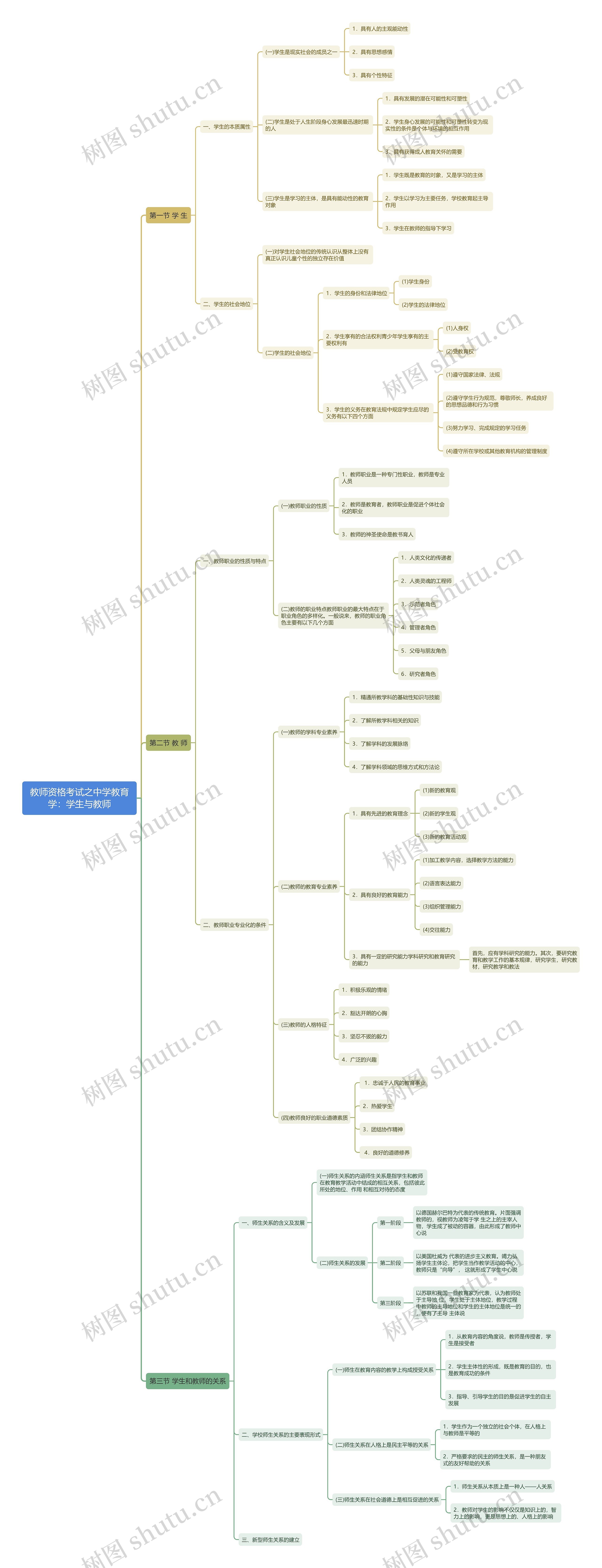 中学教育学：学生与教师思维导图