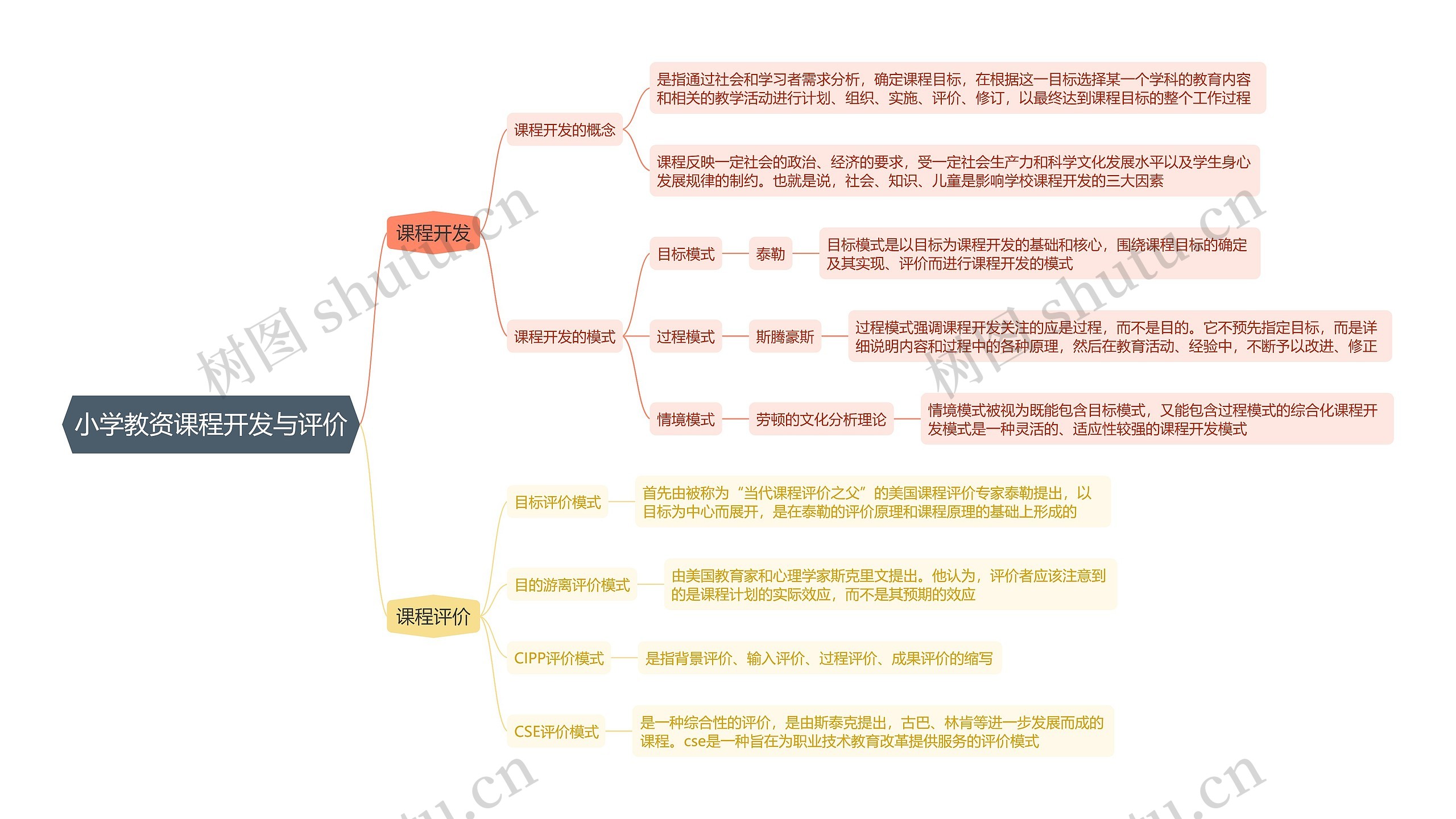 小学教资课程开发与评价思维导图