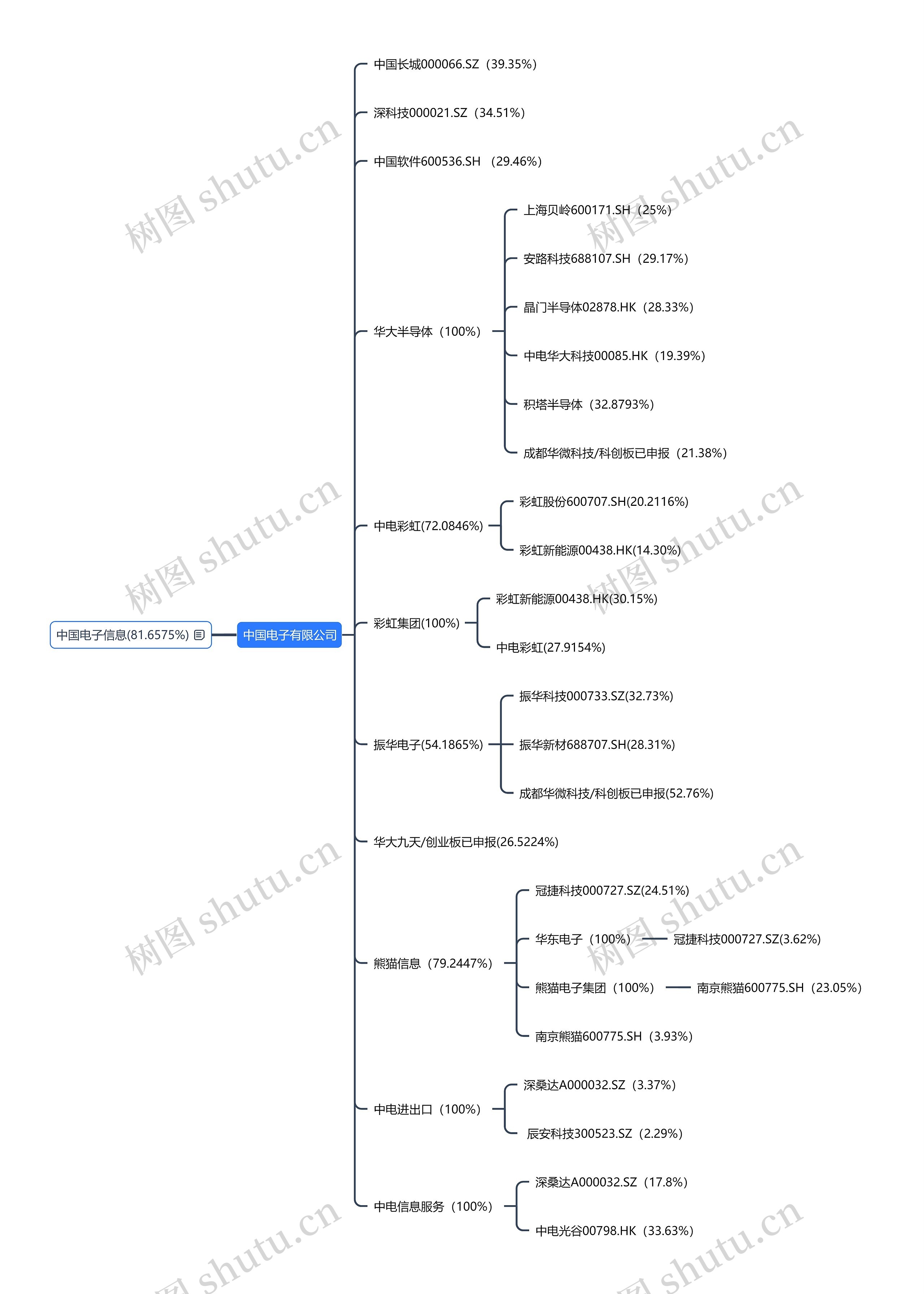 中国电子信息思维导图