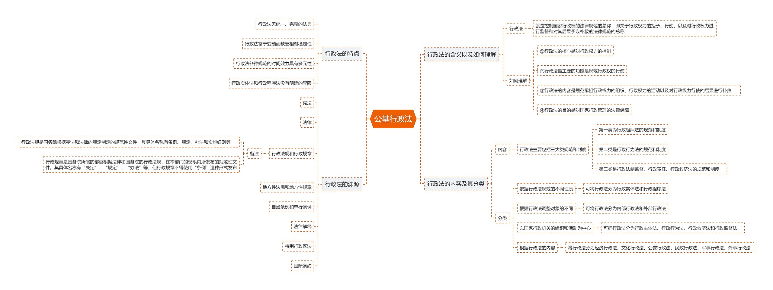 公基行政法思维导图