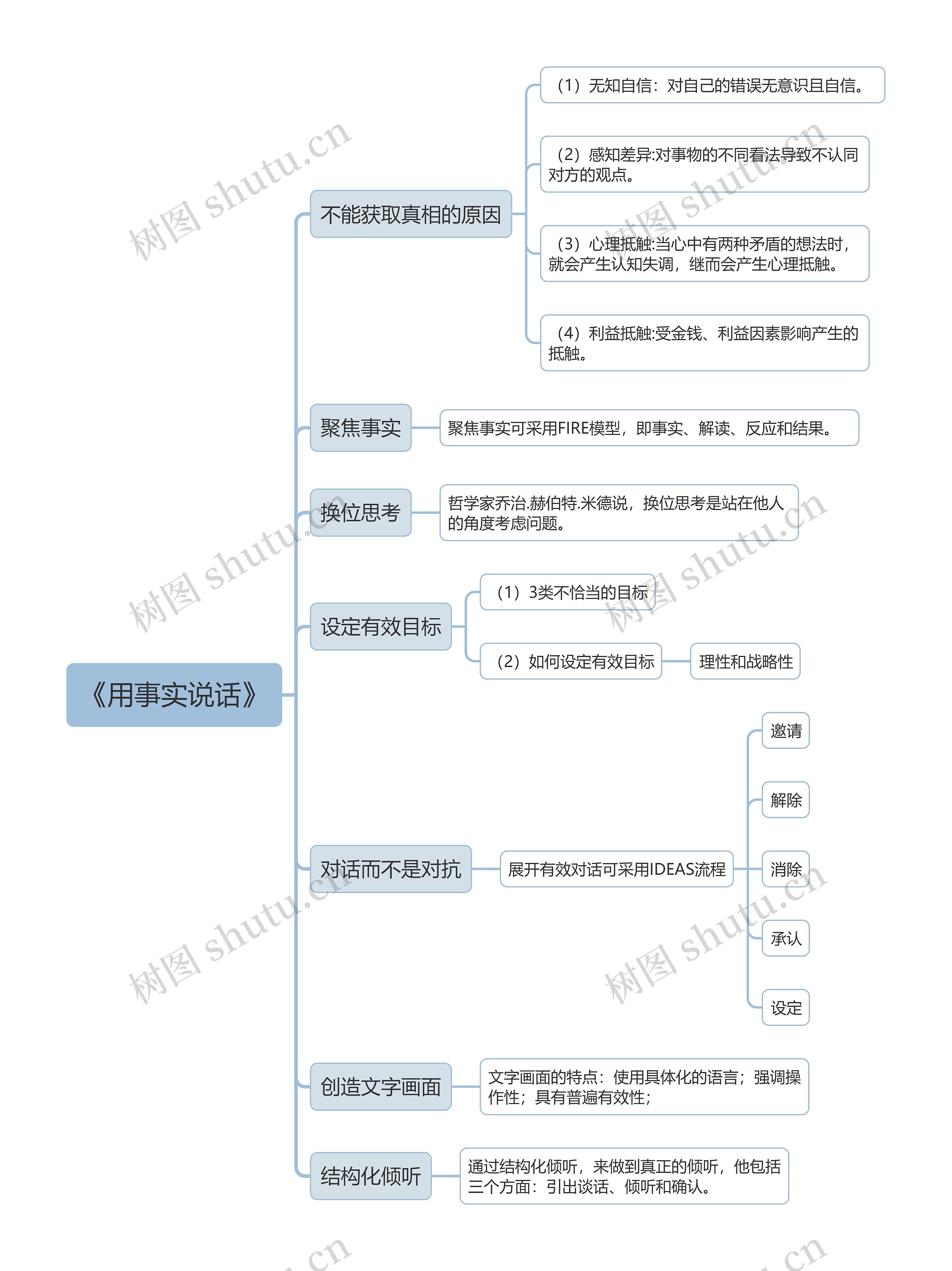 《用事实说话》读书笔记思维导图