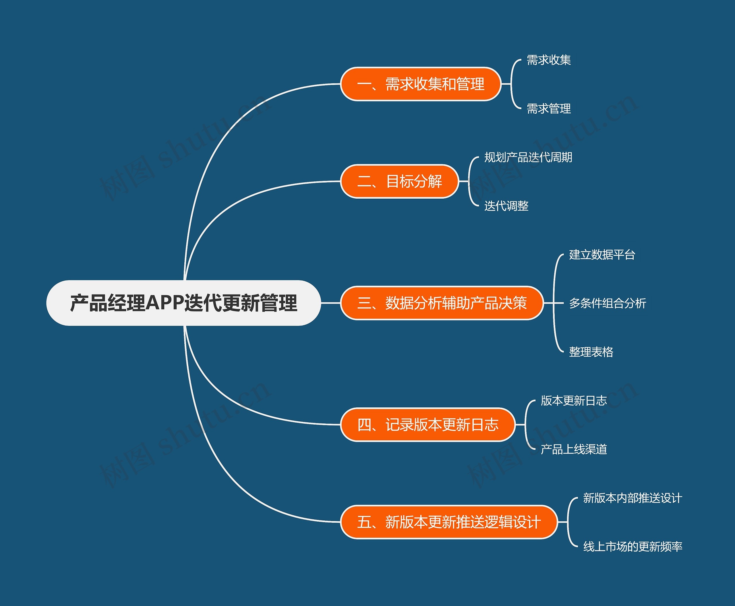 产品经理APP迭代更新管理