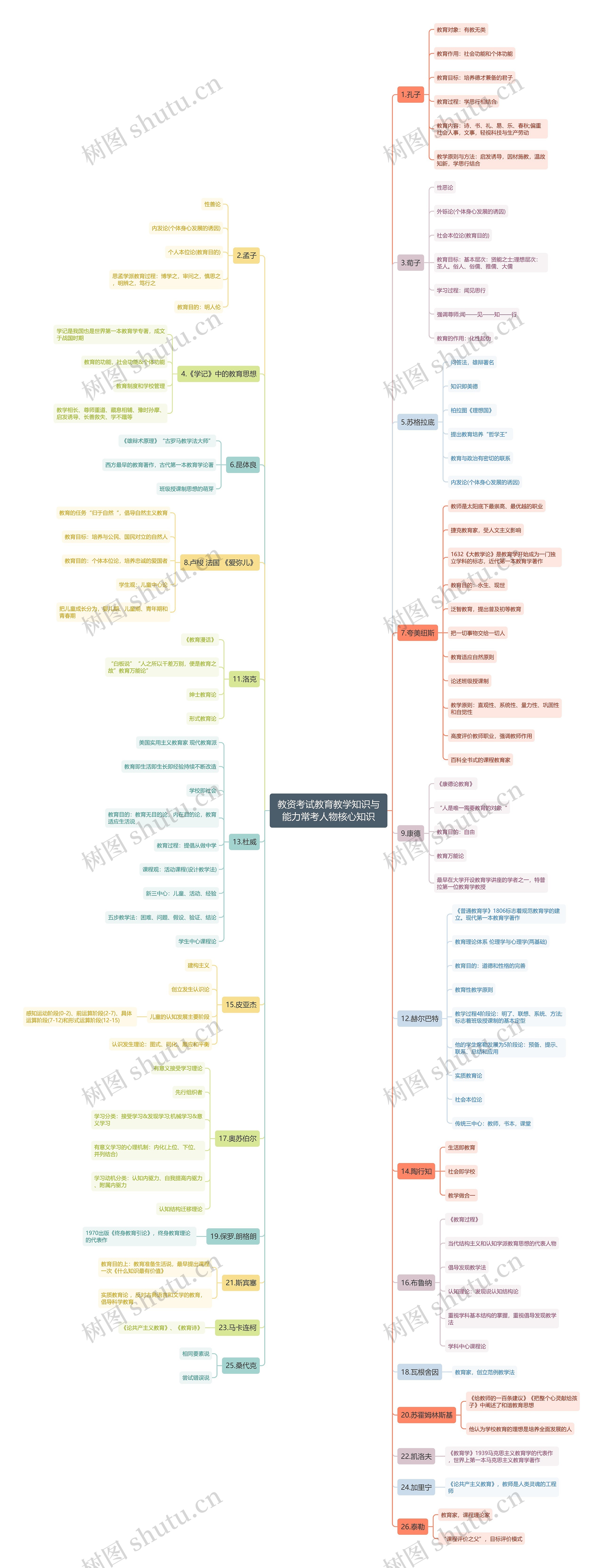 教资考试教育教学知识与能力常考人物核心知识思维导图