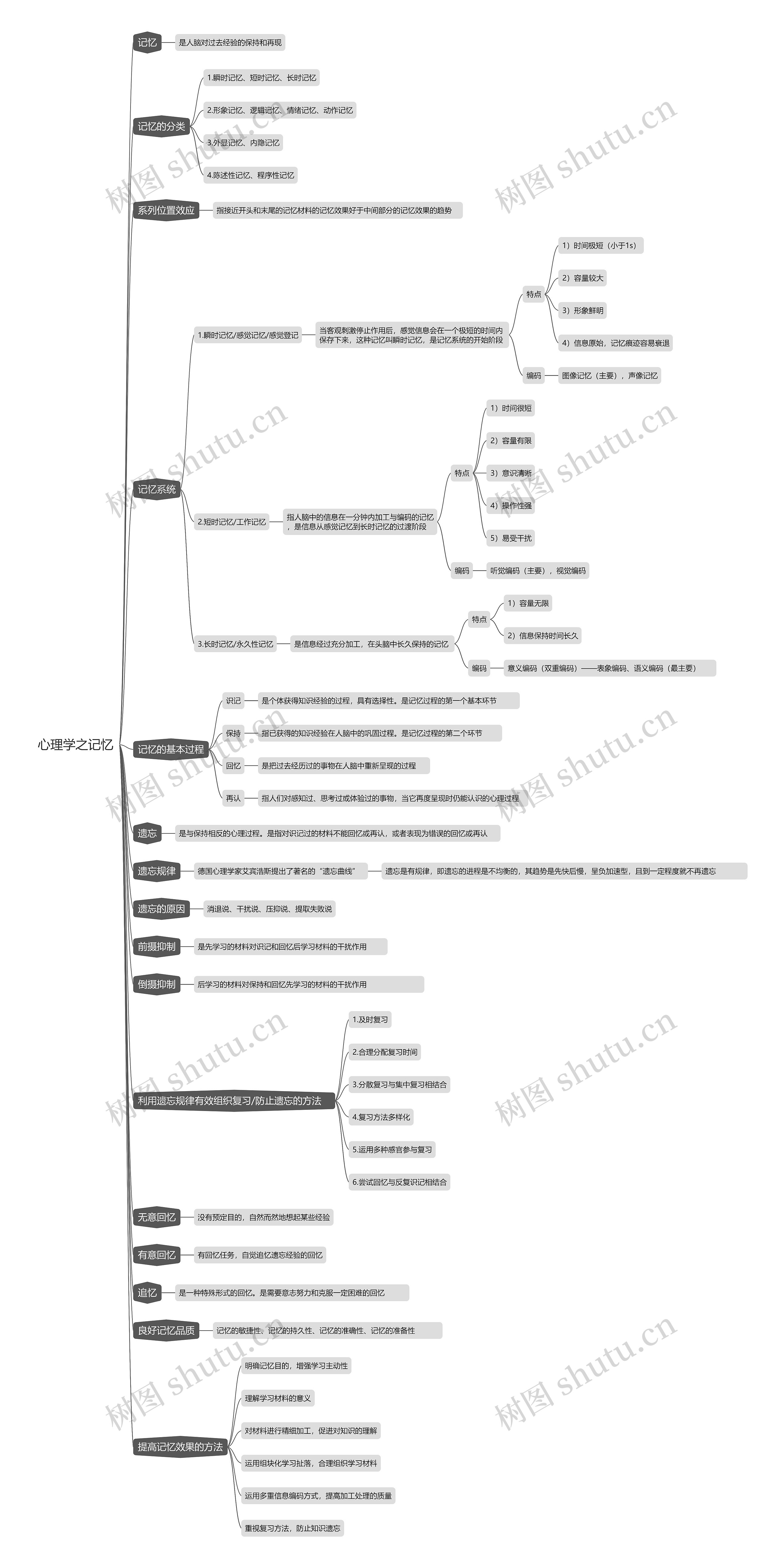 心理学之记忆思维导图