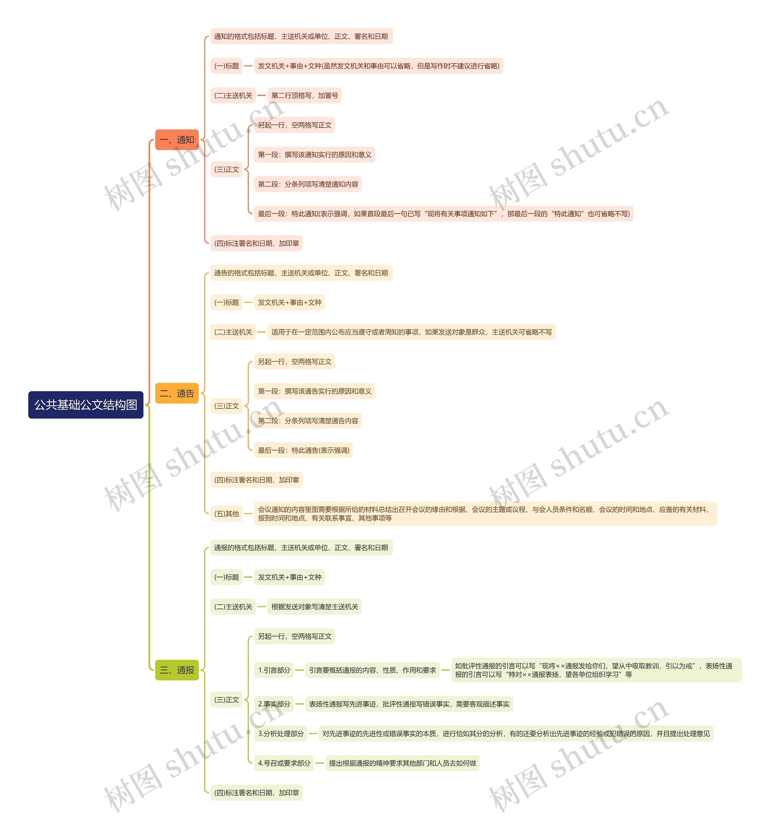 公共基础公文结构图