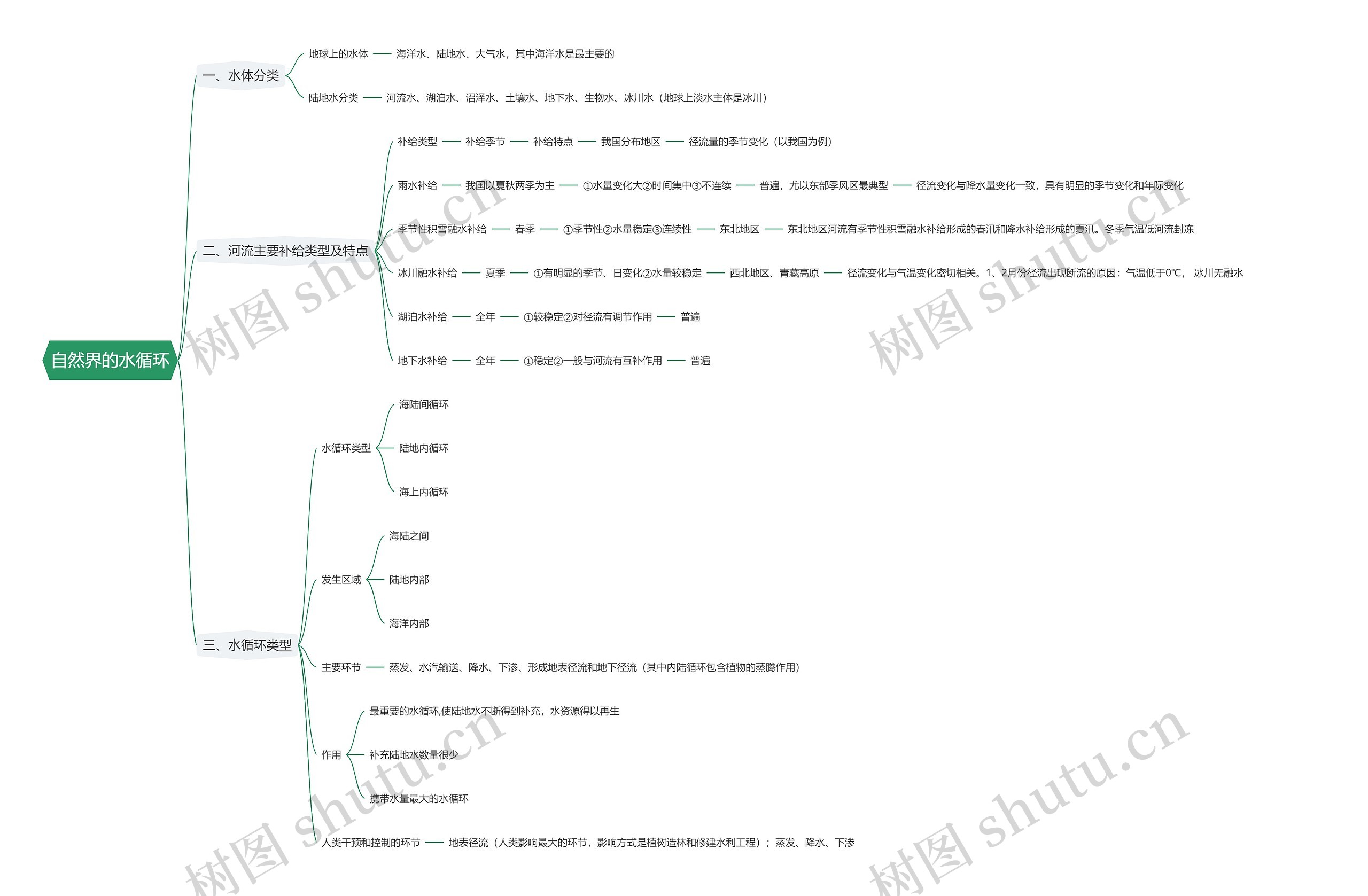 自然界的水循环思维导图