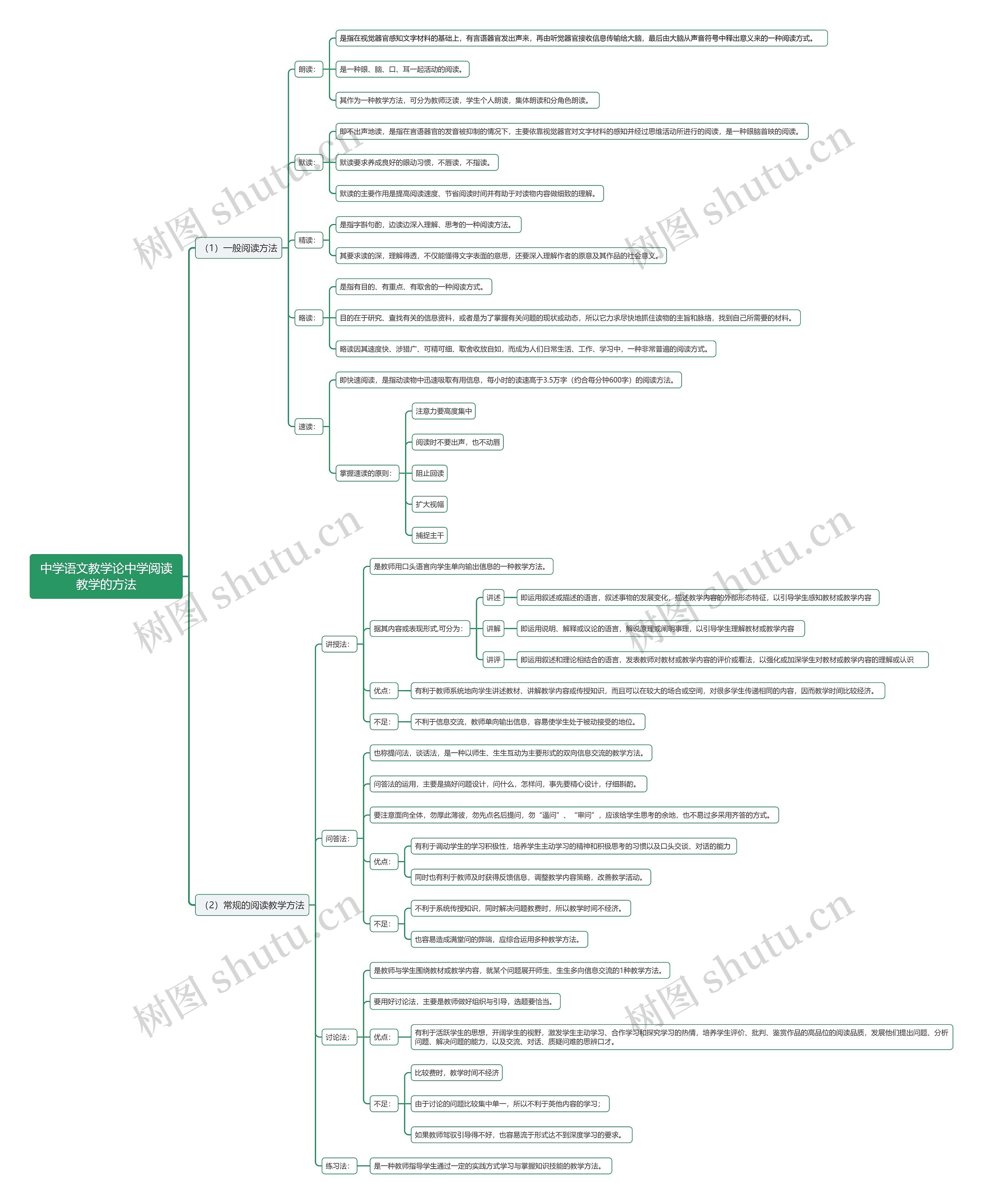 中学语文教学论中学阅读教学的方法思维导图