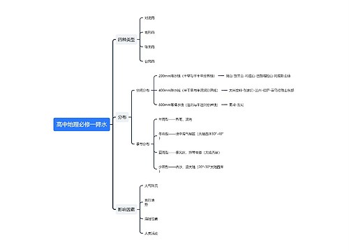 高中地理必修一降水思维导图思维导图
