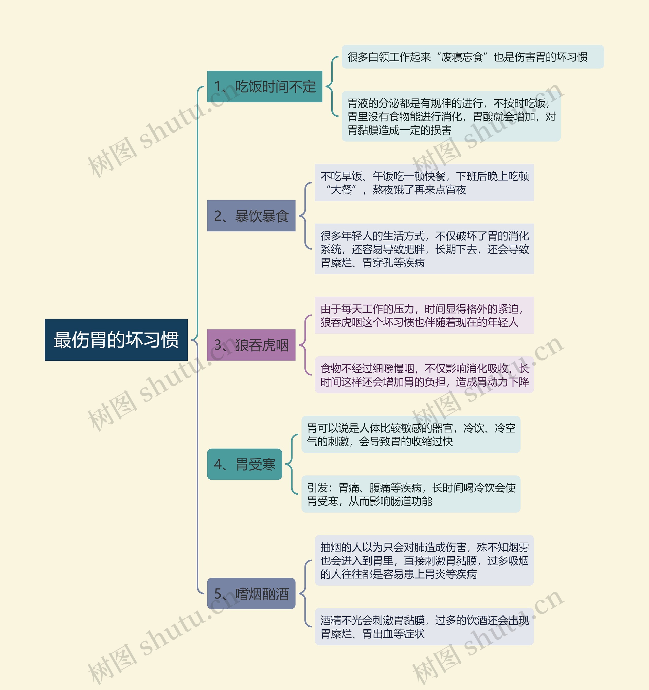 最伤胃的坏习惯思维导图