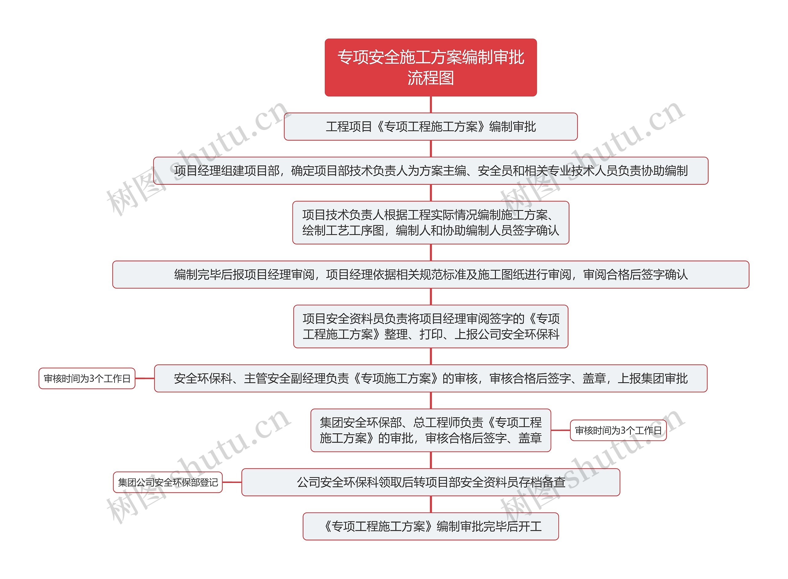 专项安全施工方案编制审批流程图思维导图高清图 专项安全施工方案编制审批流程图思维导图