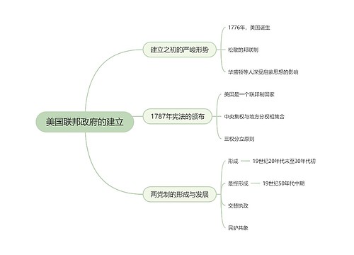 美国联邦政府的建立思维导图