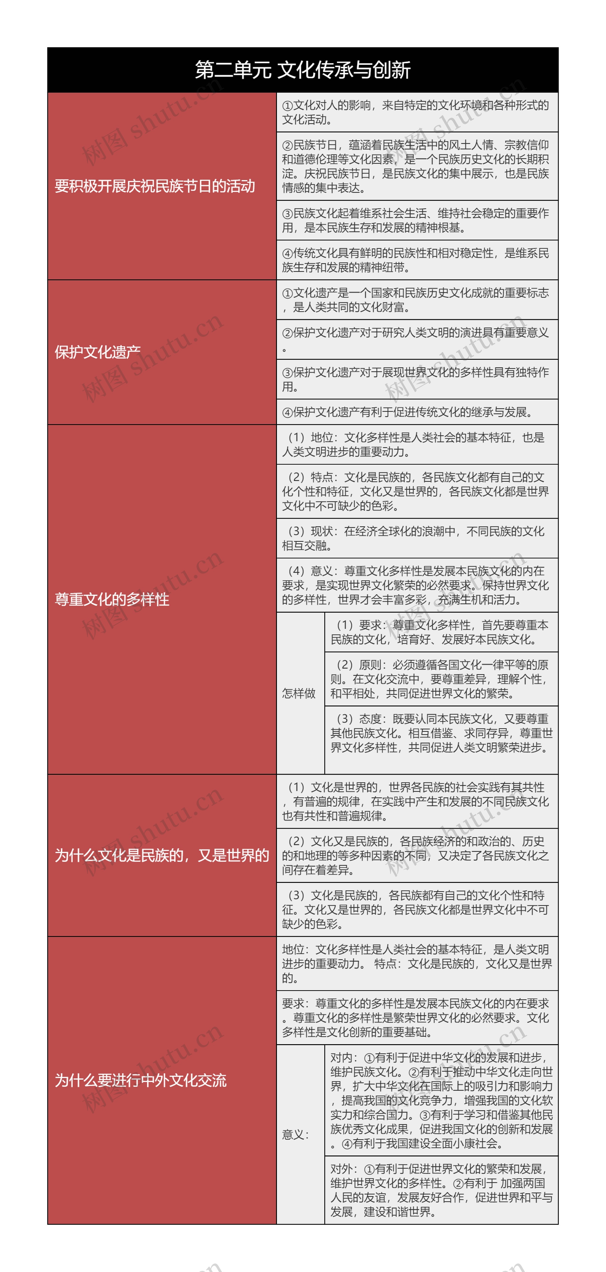 政治必修三第二单元文化传承与创新树形表格思维导图