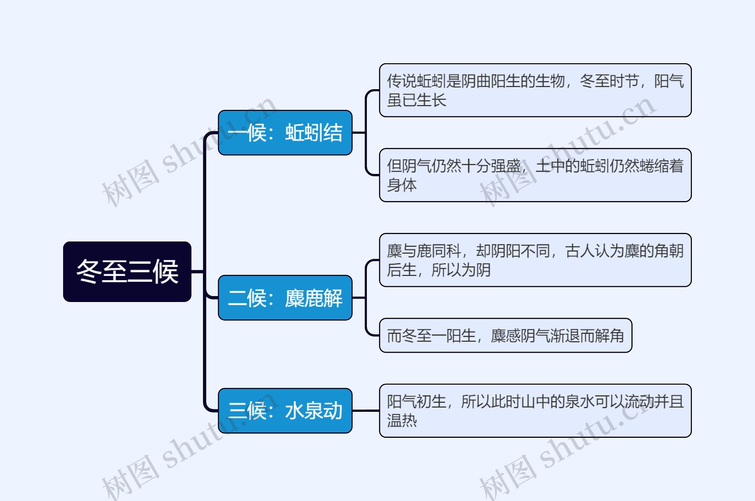 冬至三候思维导图