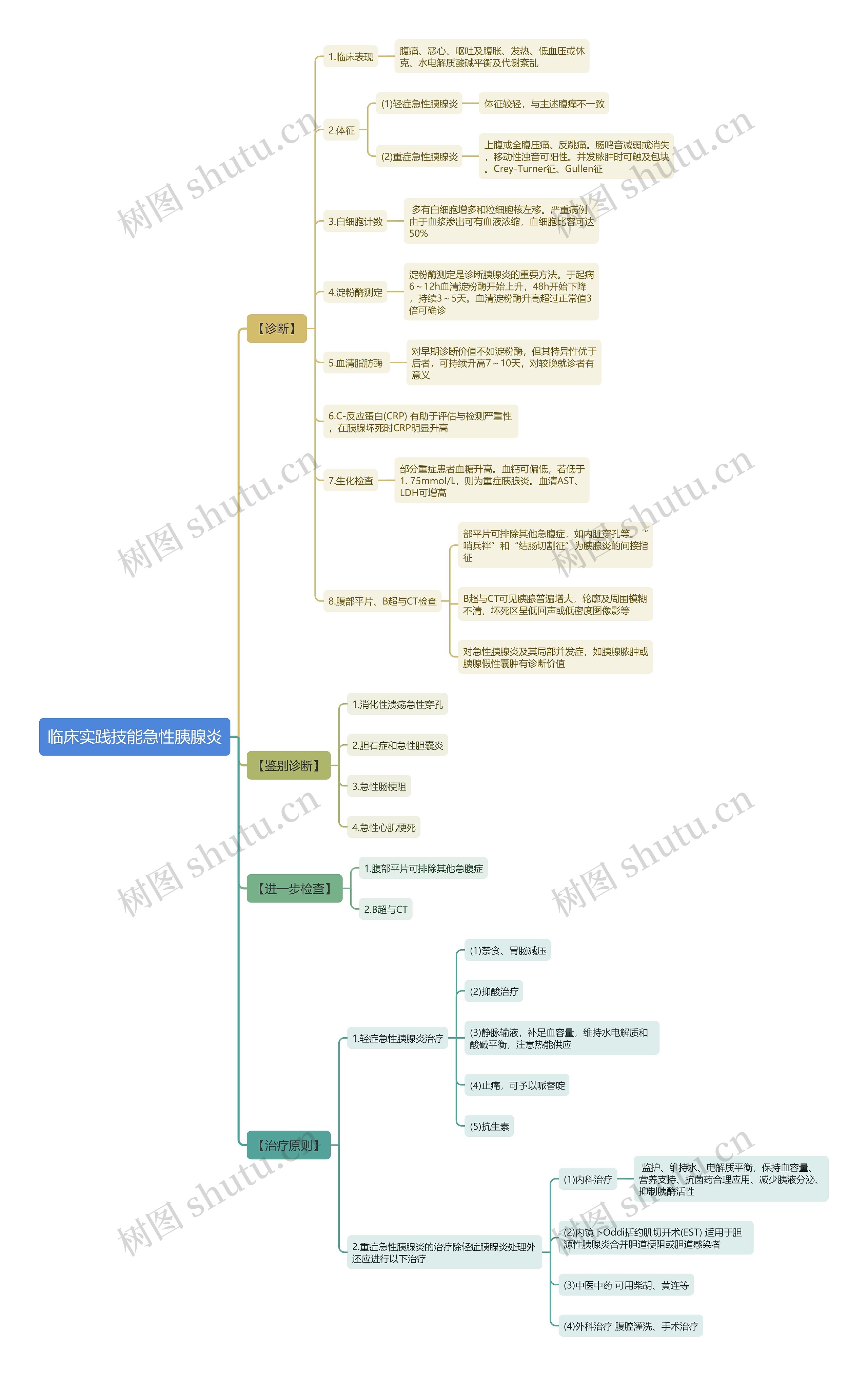 临床实践技能急性胰腺炎思维导图