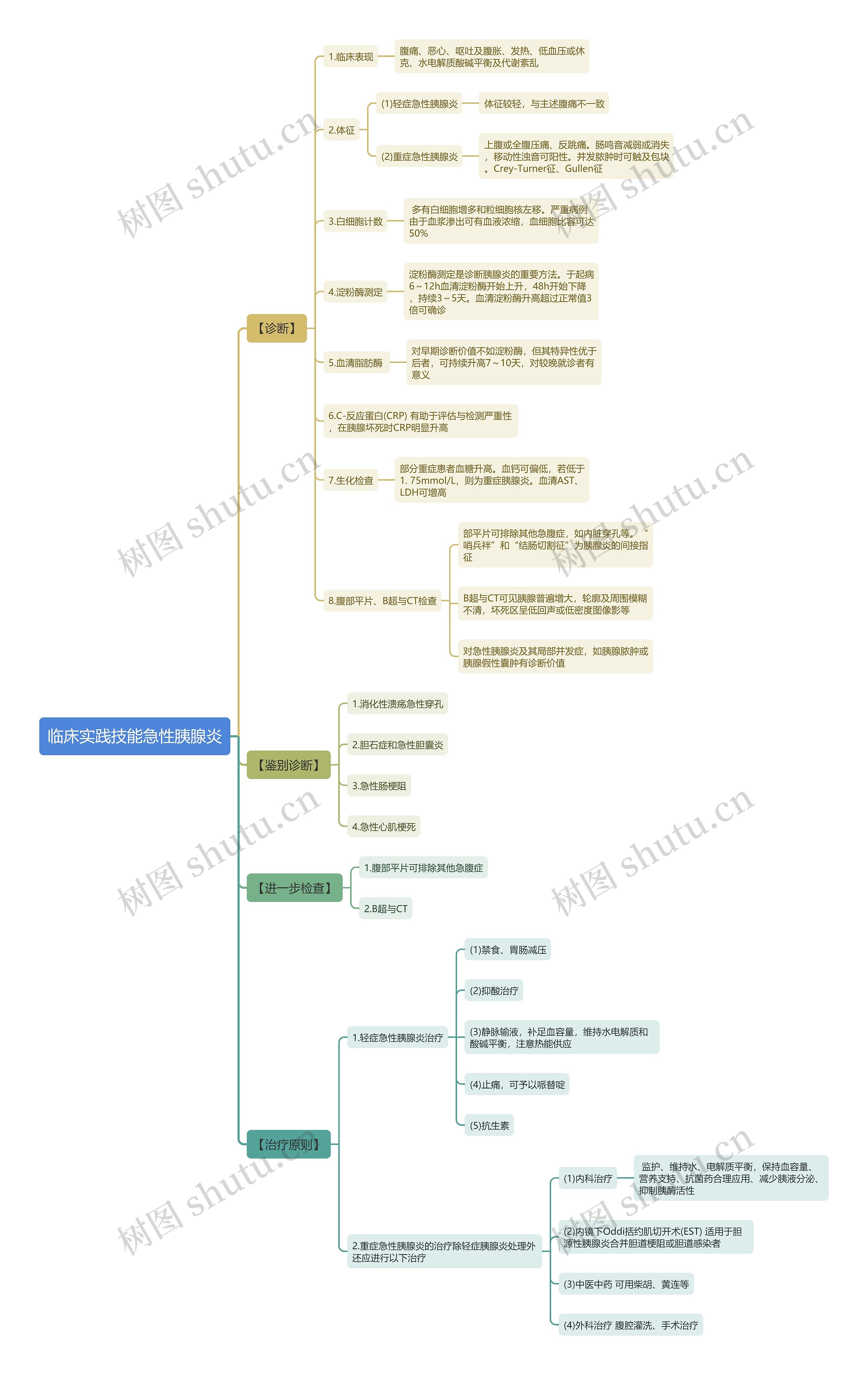 临床实践技能急性胰腺炎思维导图 临床实践技能急性胰腺炎思维导图