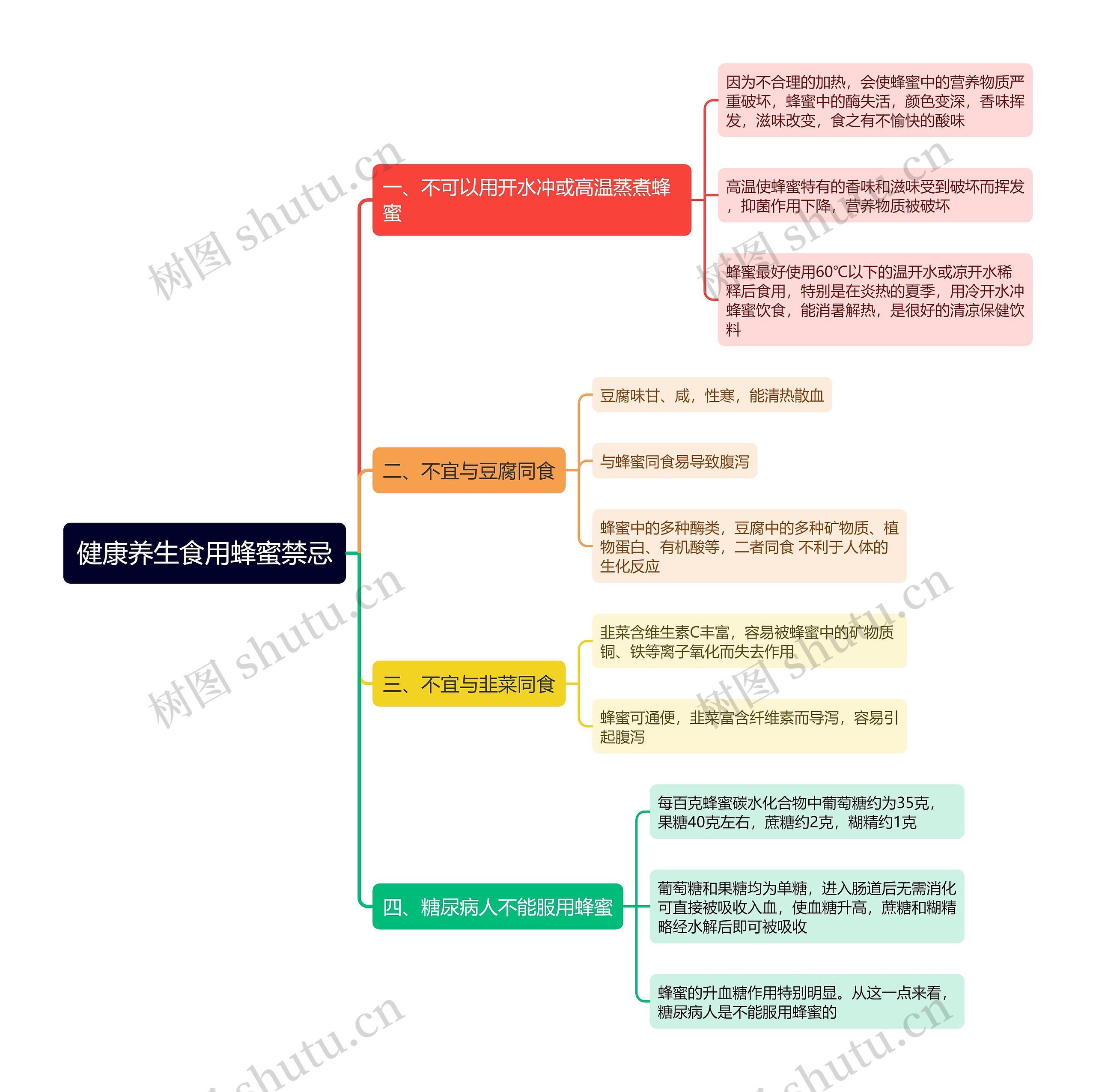 健康养生食用蜂蜜禁忌思维导图