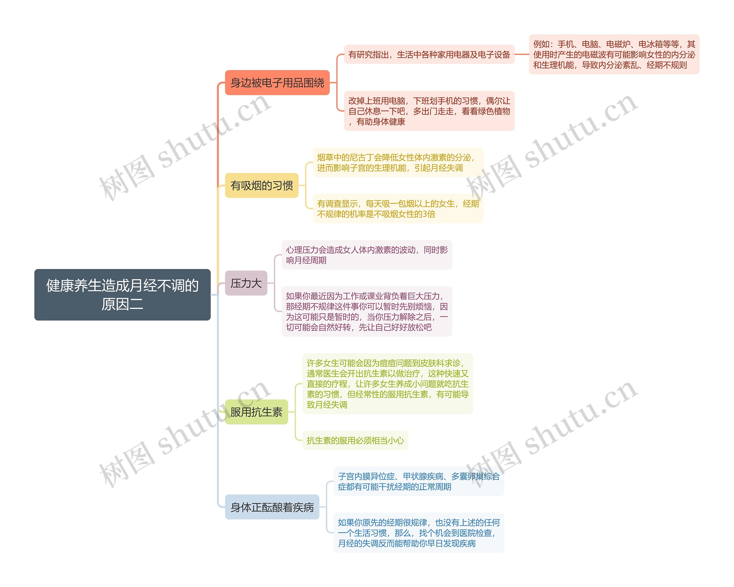 健康养生造成月经不调的原因二思维导图