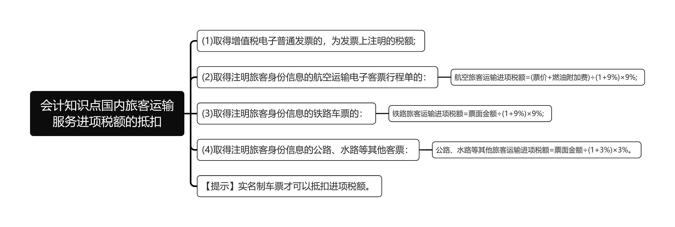 会计知识点国内旅客运输服务进项税额的抵扣思维导图