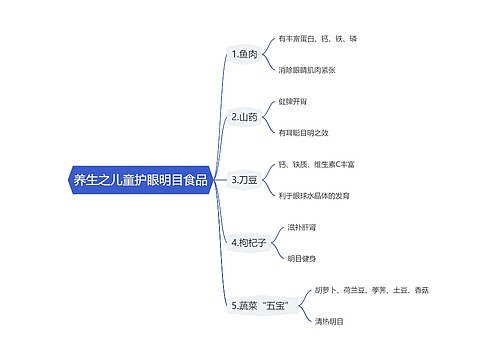 养生之儿童护眼明目食品思维导图