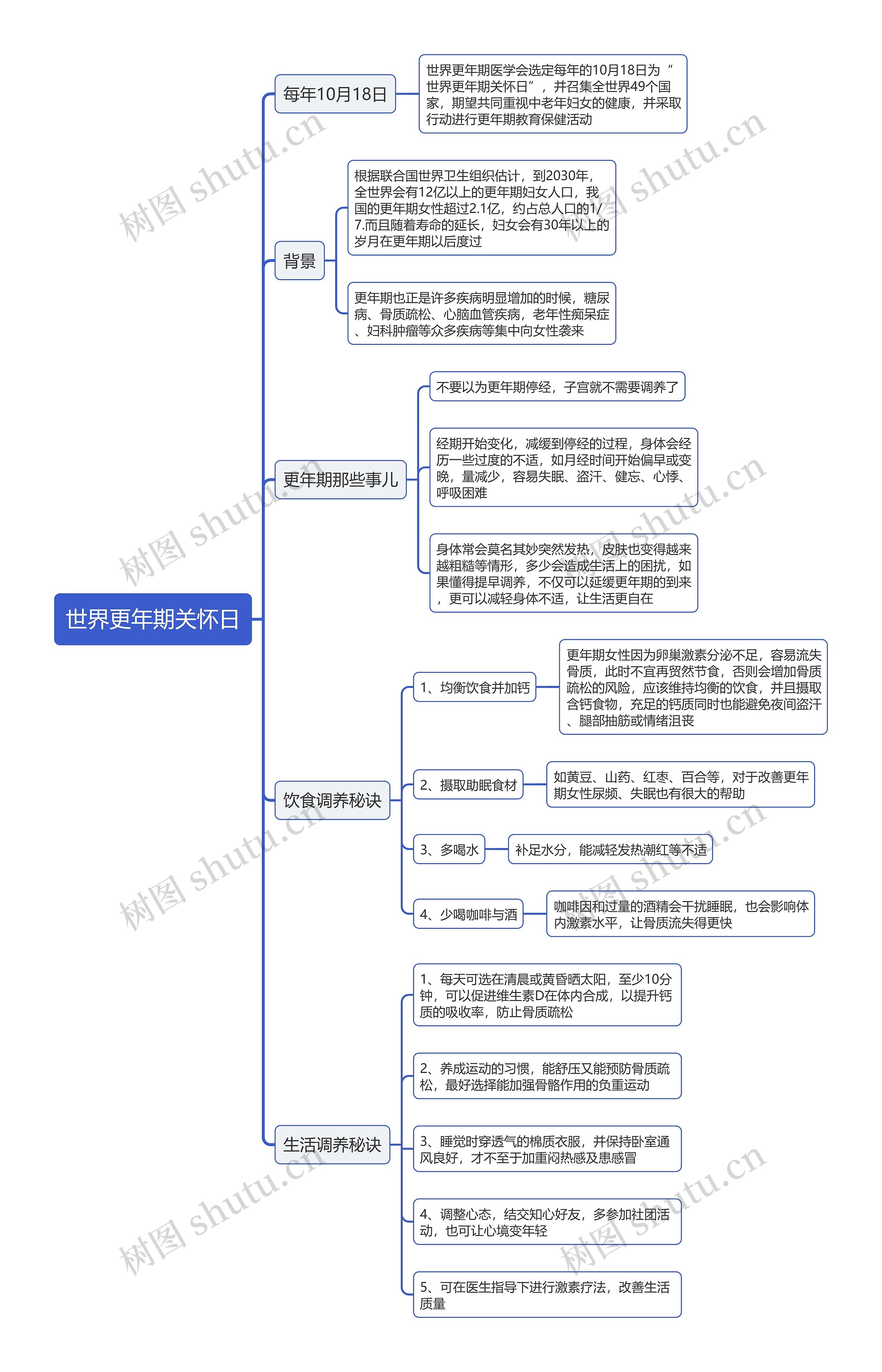 世界更年期关怀日思维导图