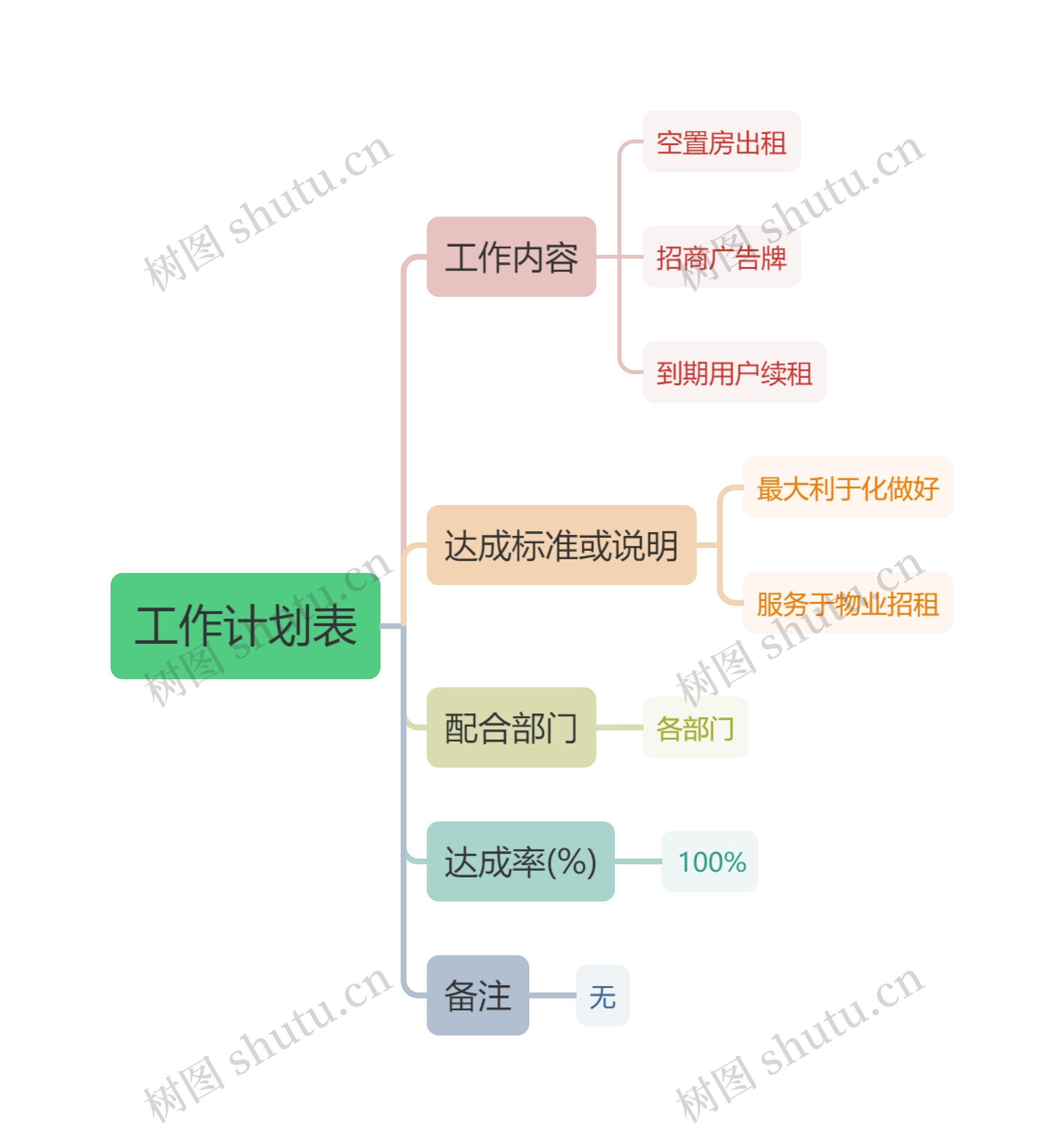 部门工作计划表思维导图