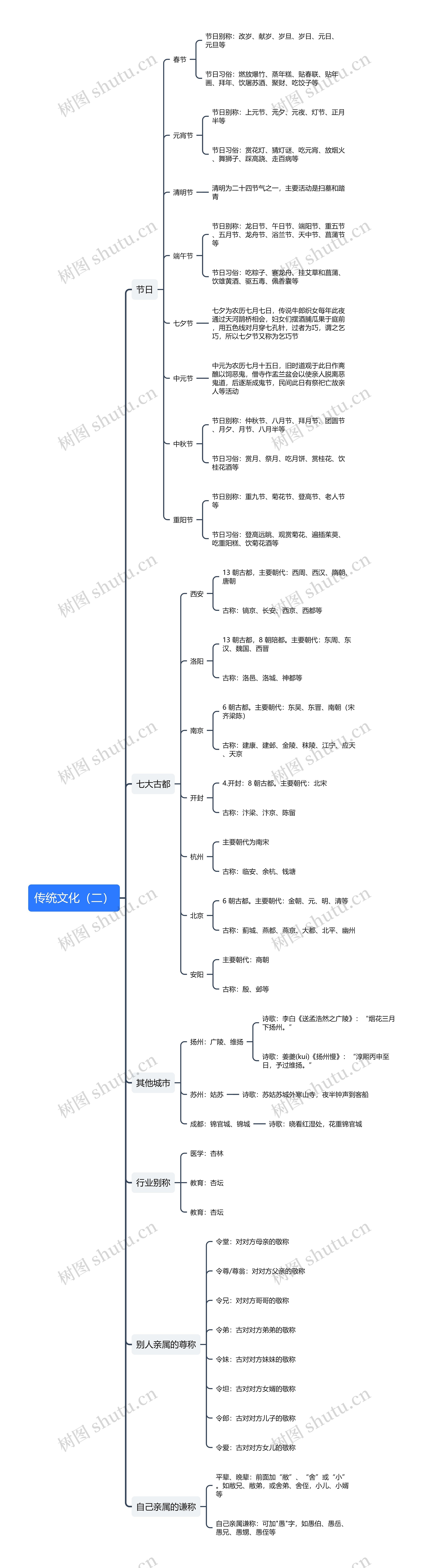 传统文化（二）思维导图