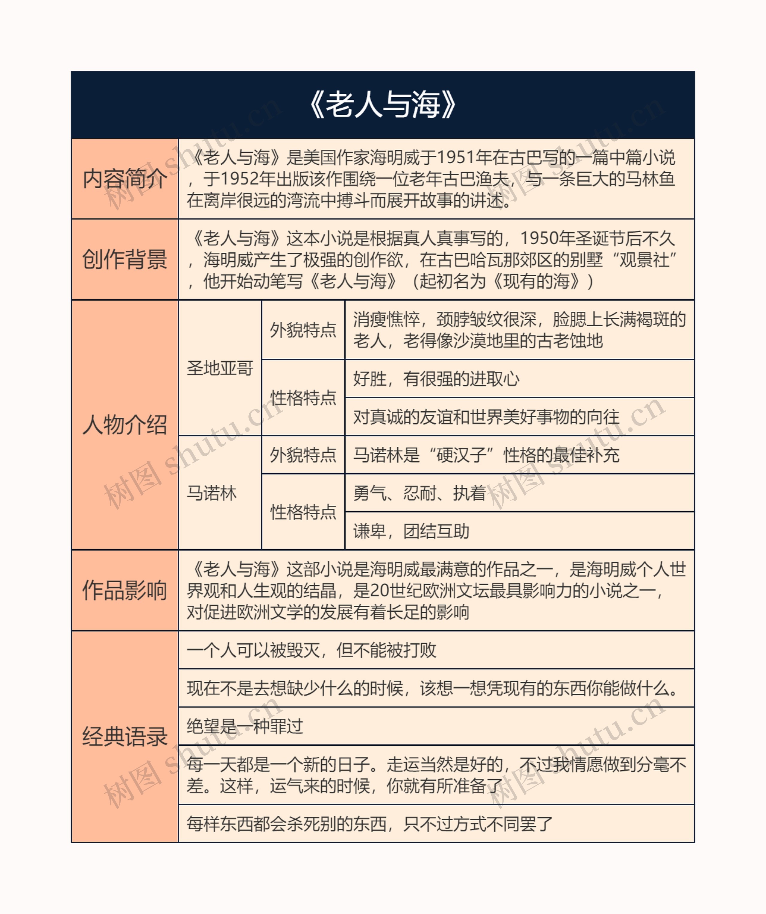 《老人与海》思维导图