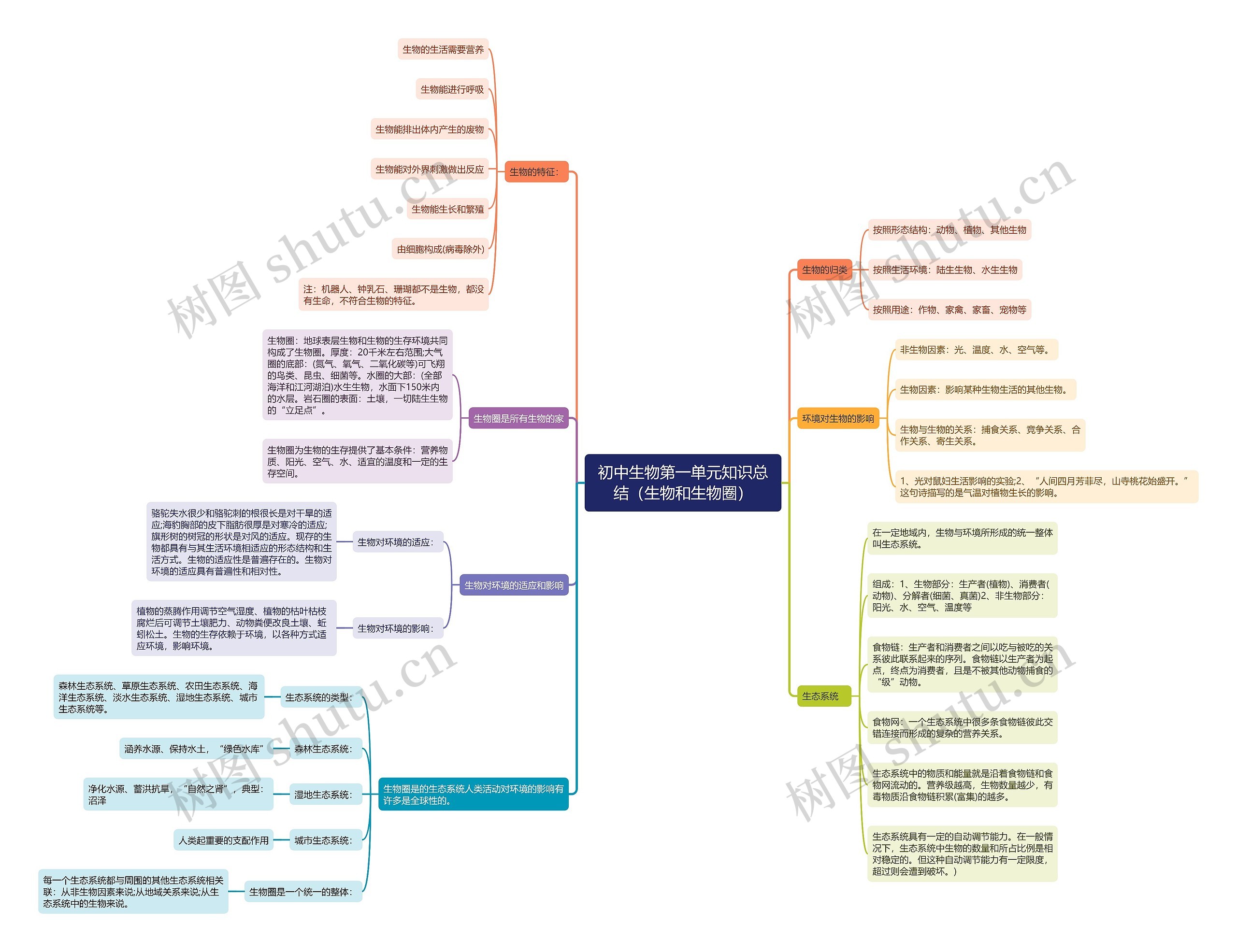 初中生物第一单元知识总结思维导图高清图 初中生物第一单元知识总结思维导图