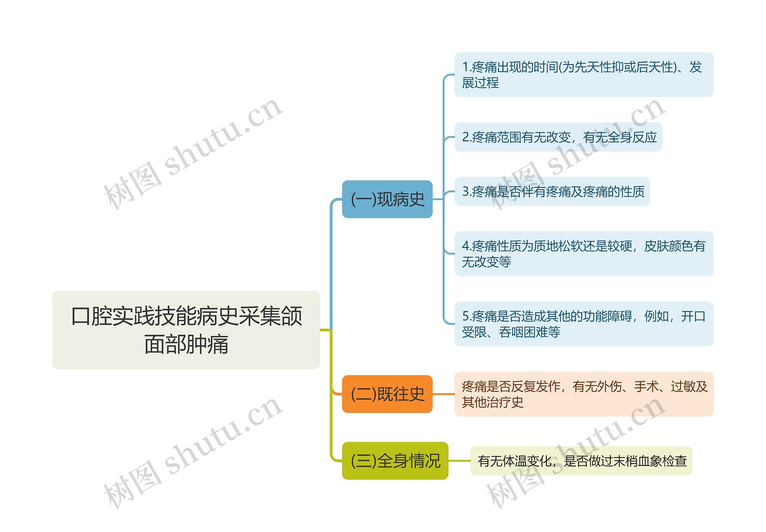 口腔实践技能病史采集颌面部肿痛思维导图