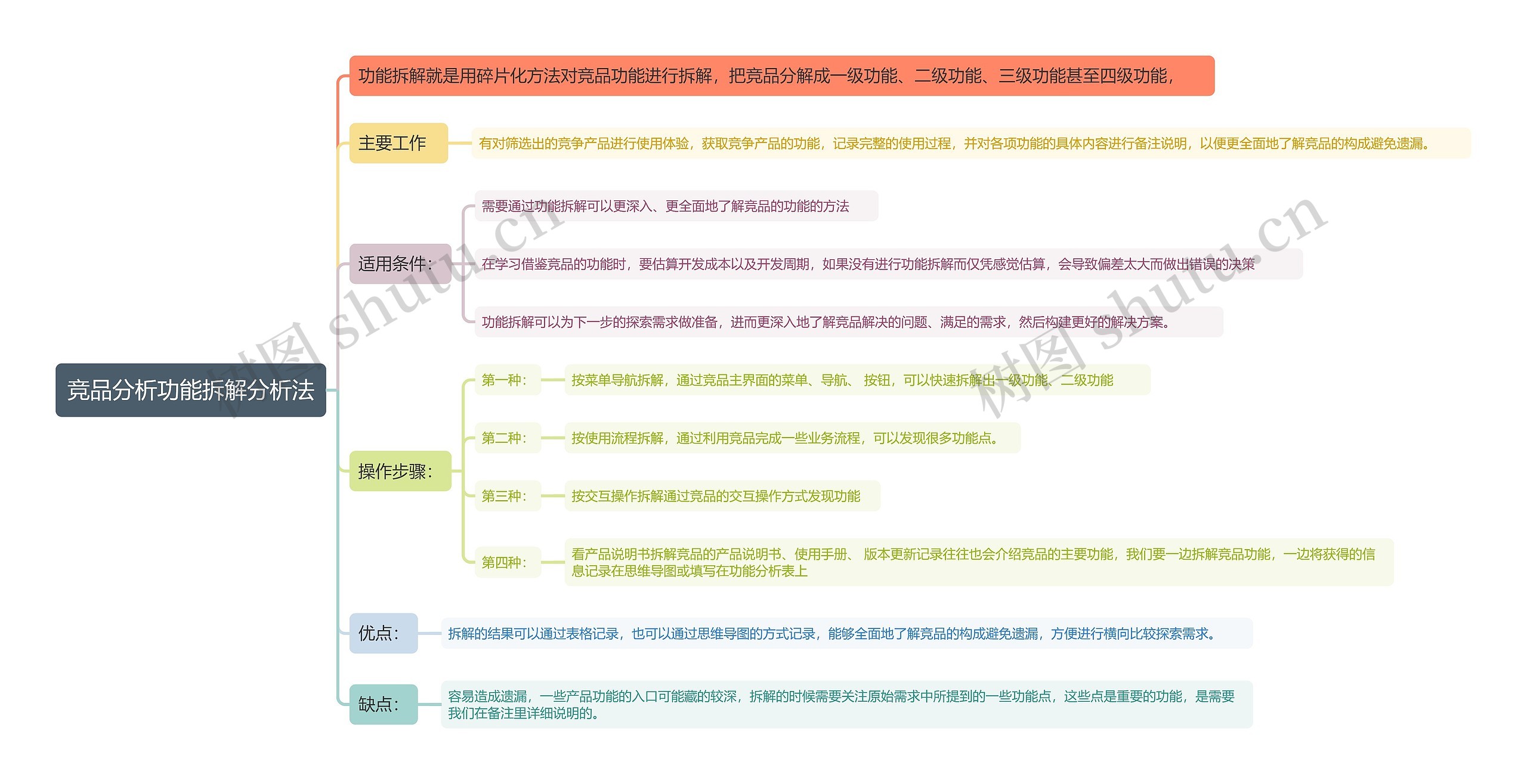 竞品分析功能拆解分析法