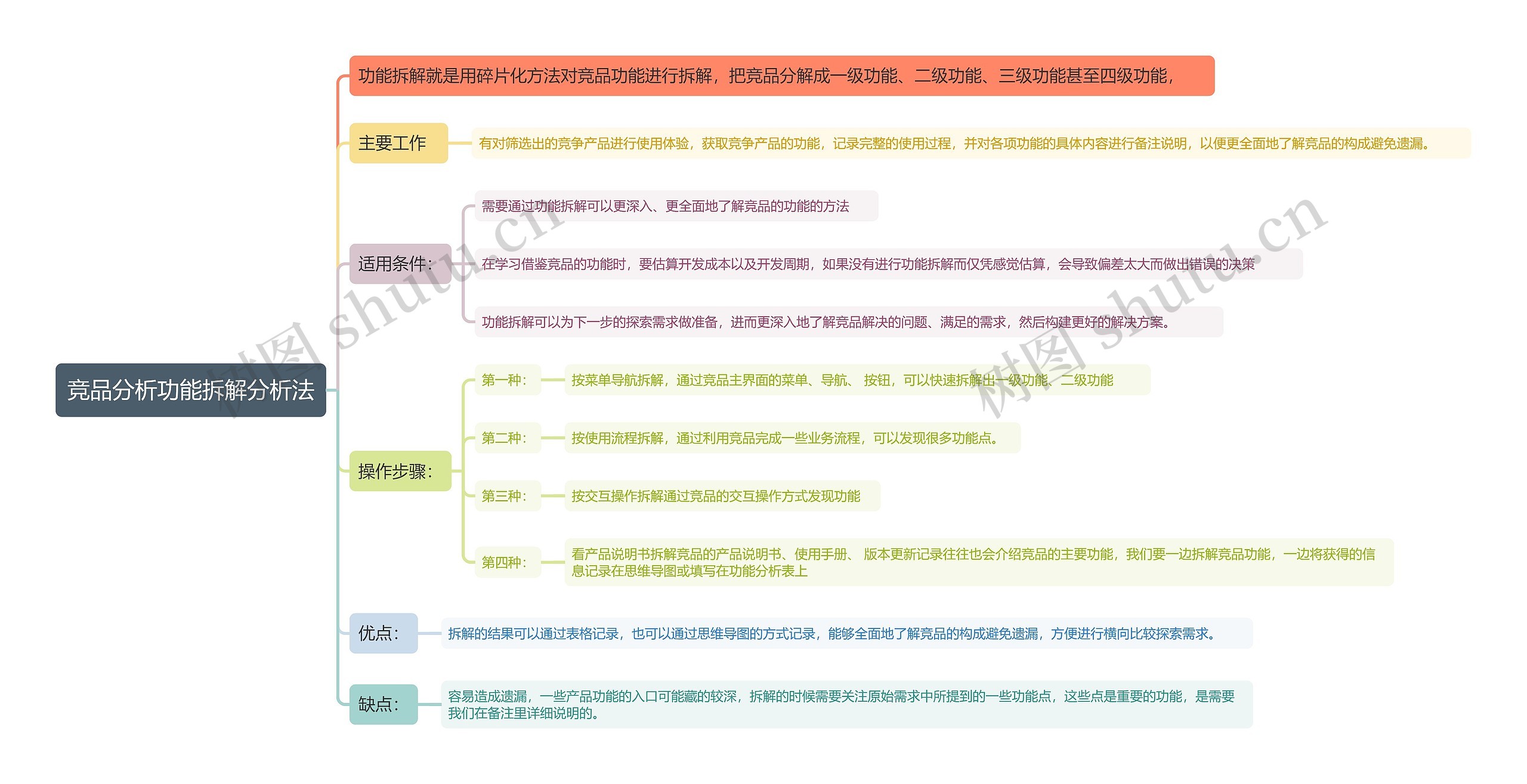 竞品分析功能拆解分析法思维导图