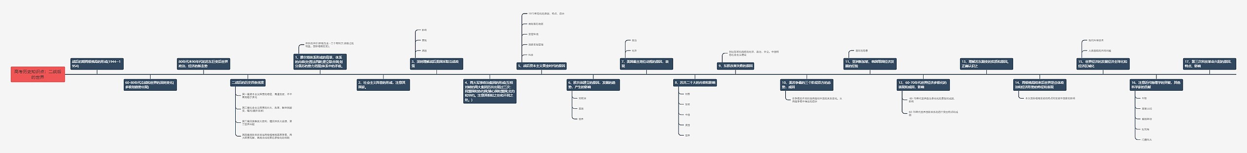 高考历史：二战后的世界思维导图
