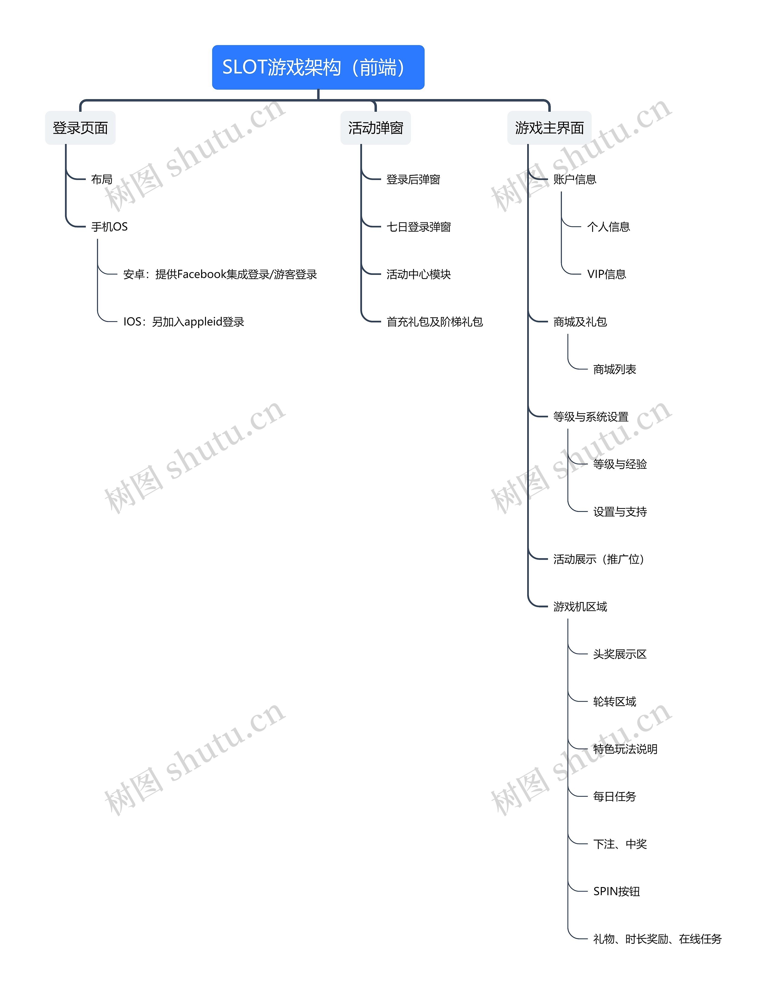 SLOT游戏架构（前端）思维导图
