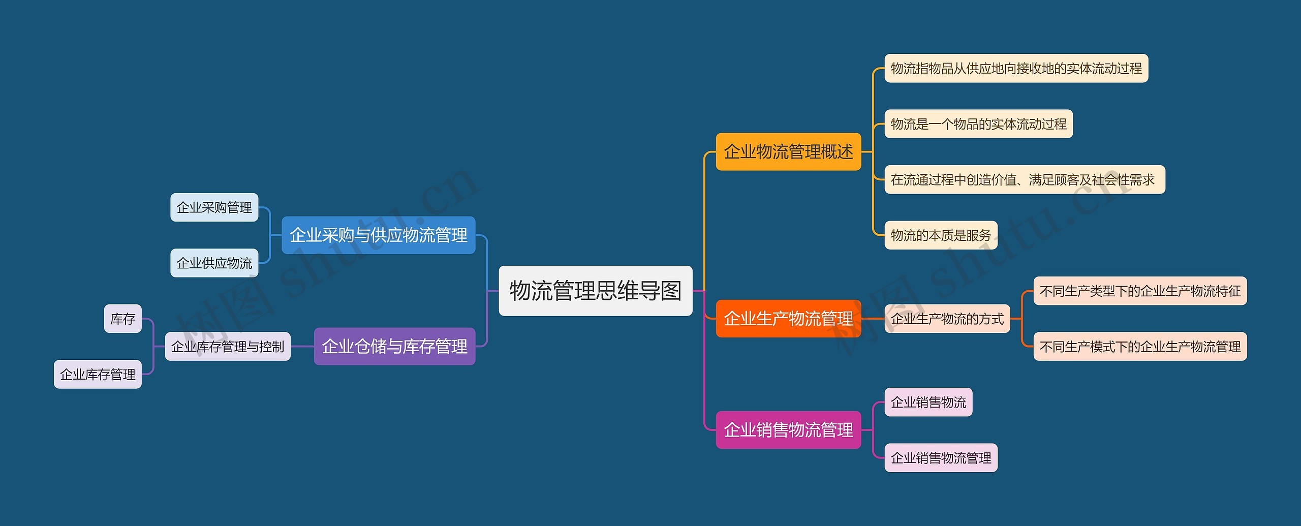 物流管理思维导图高清图 物流管理思维导图