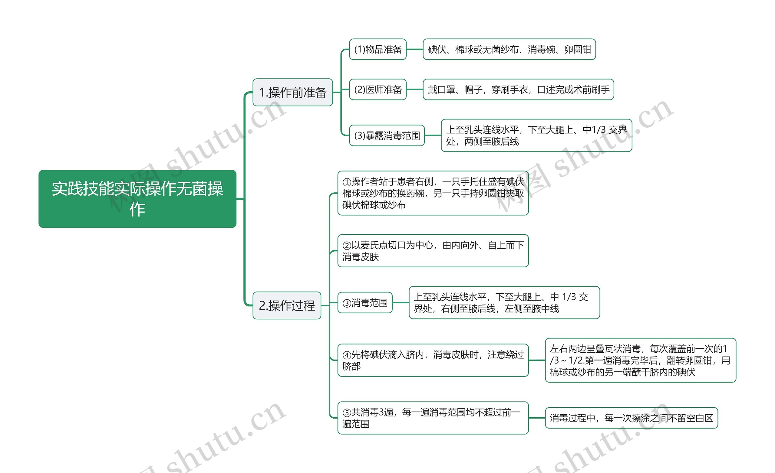 实践技能实际操作无菌操作思维导图