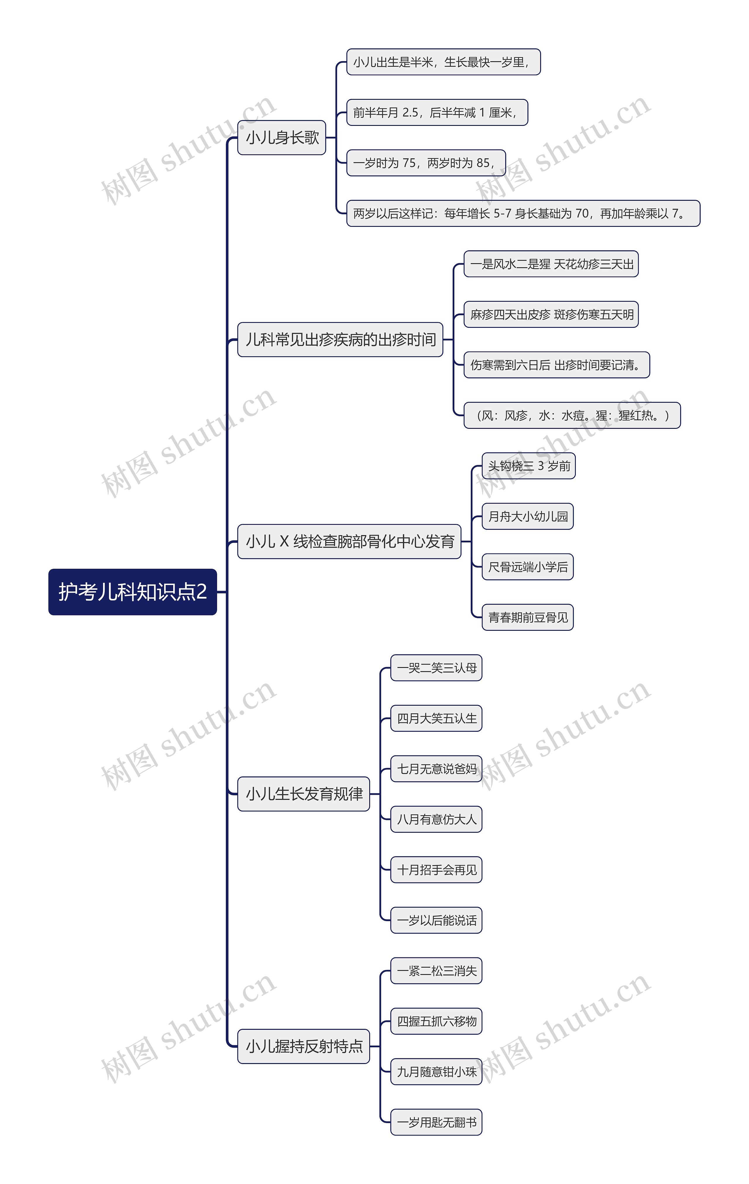 护考儿科知识点2思维导图