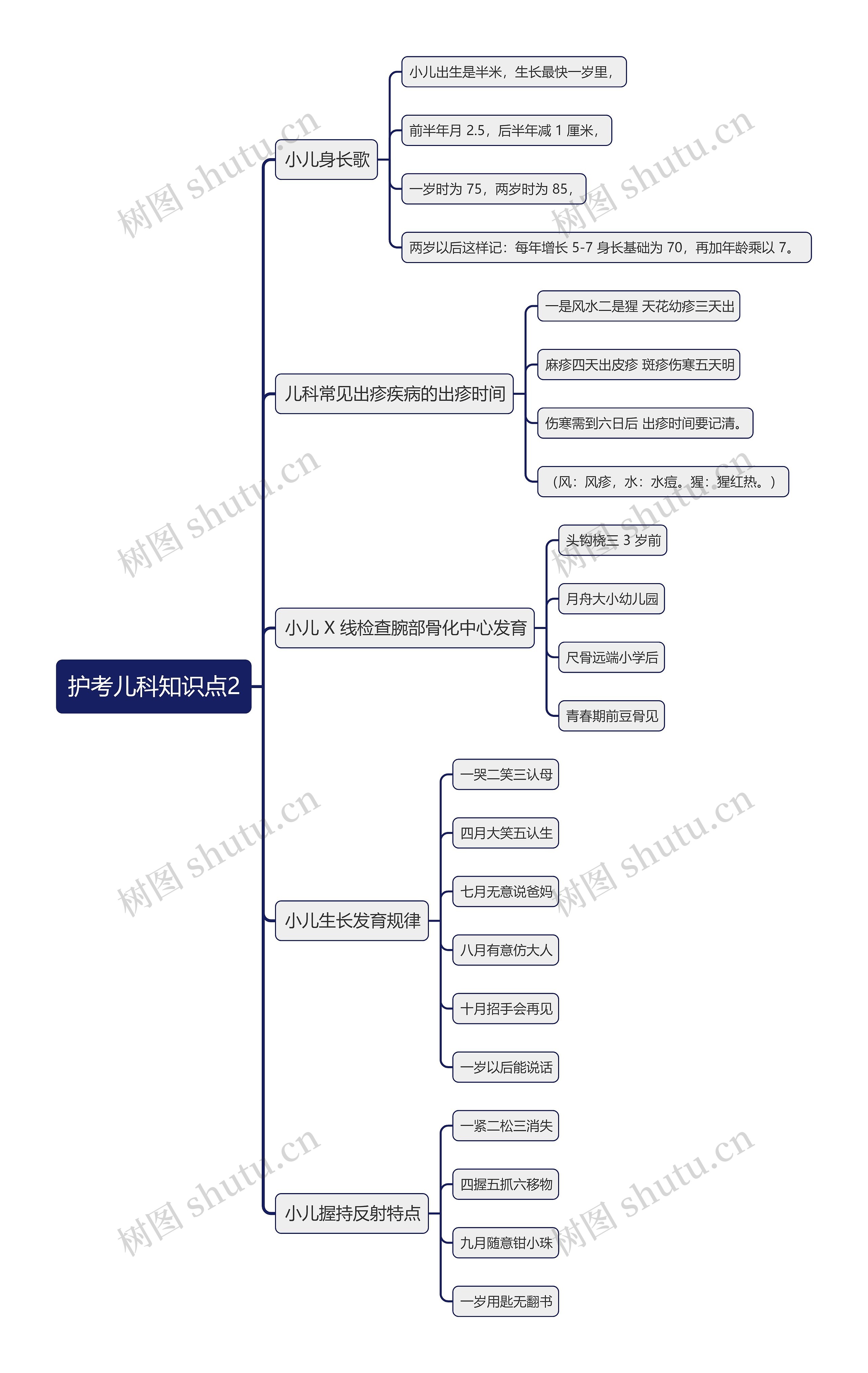 护考儿科知识点2思维导图高清图 护考儿科知识点2思维导图