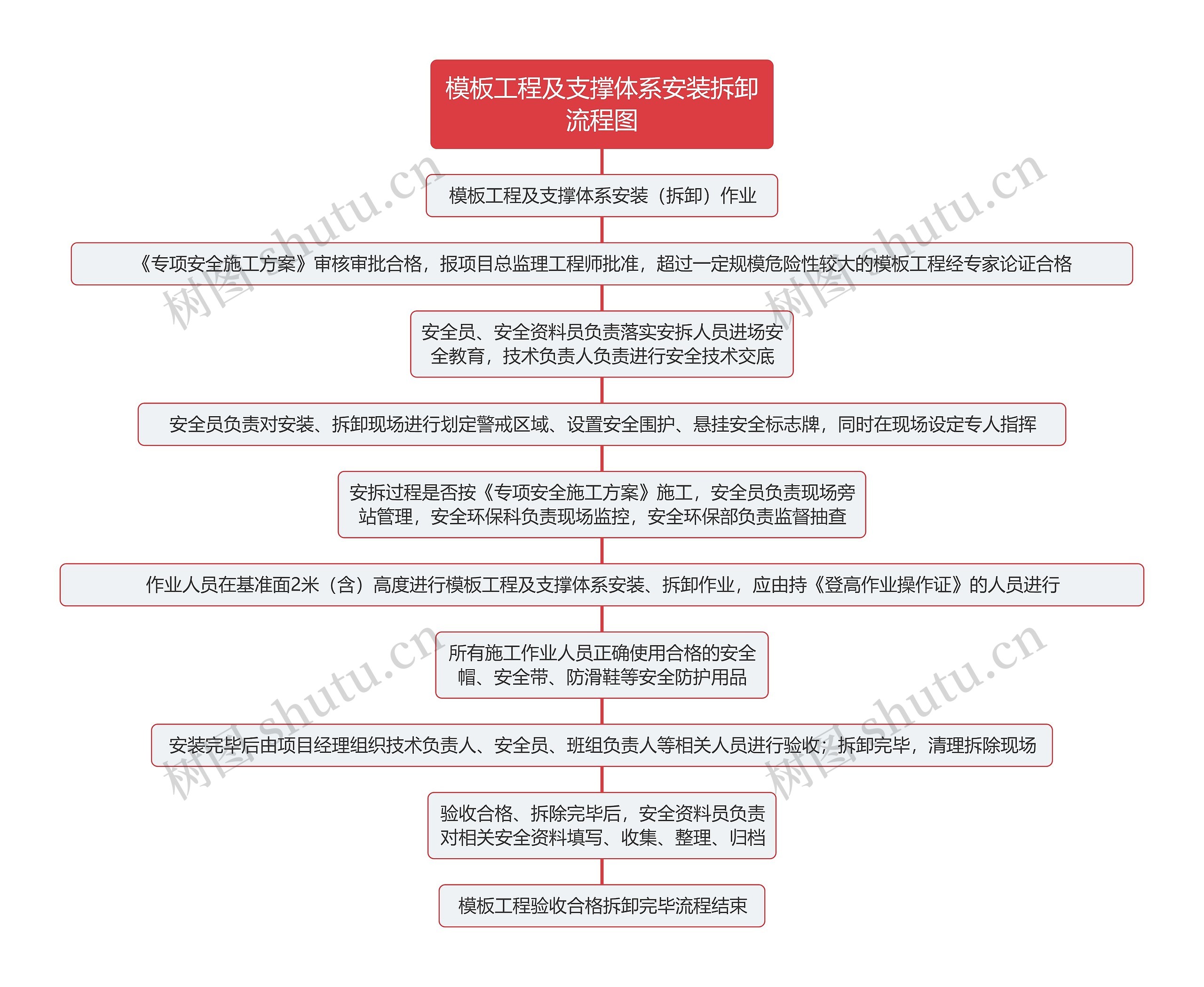 模板工程及支撑体系安装拆卸流程图