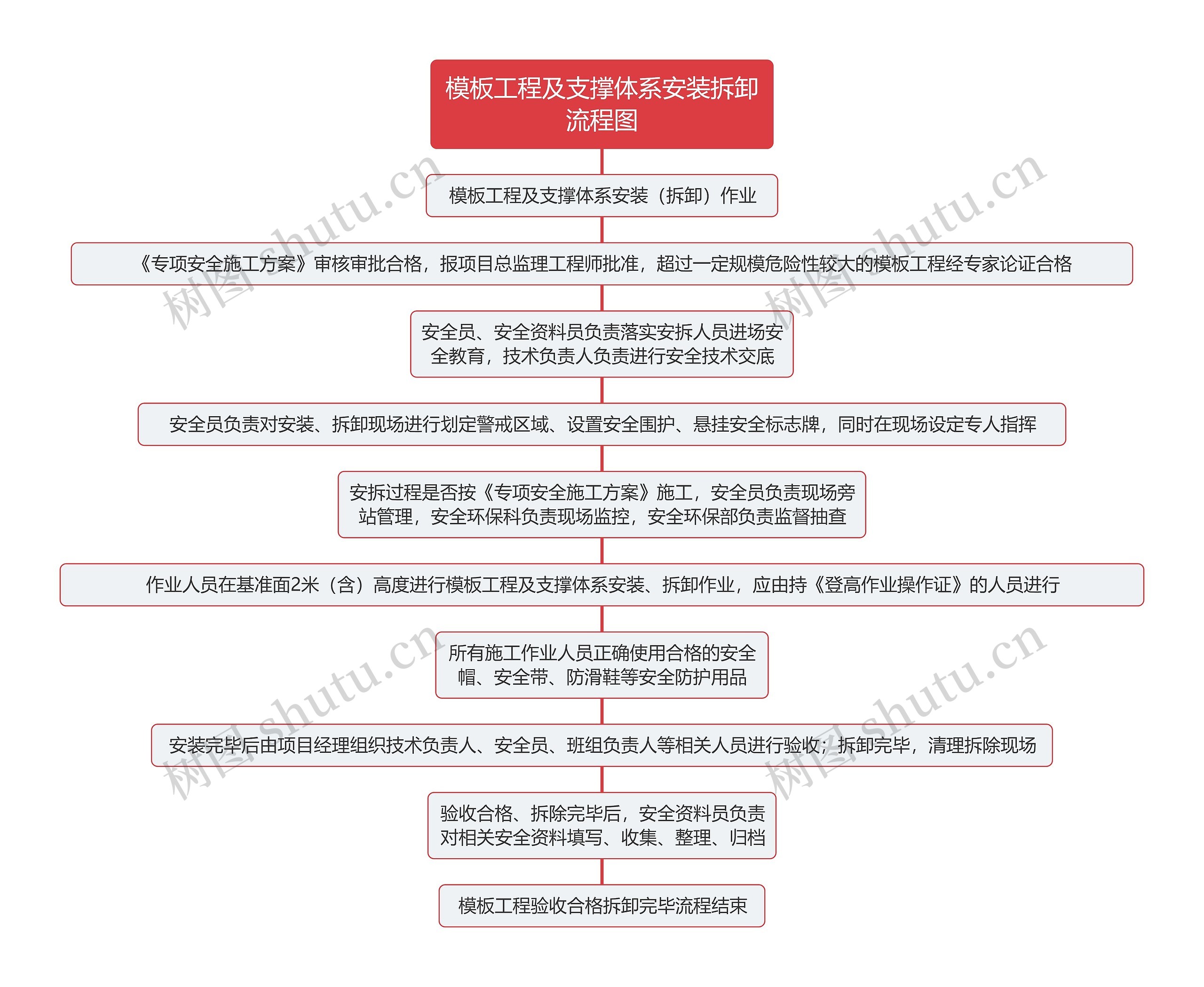 工程及支撑体系安装拆卸流程图思维导图