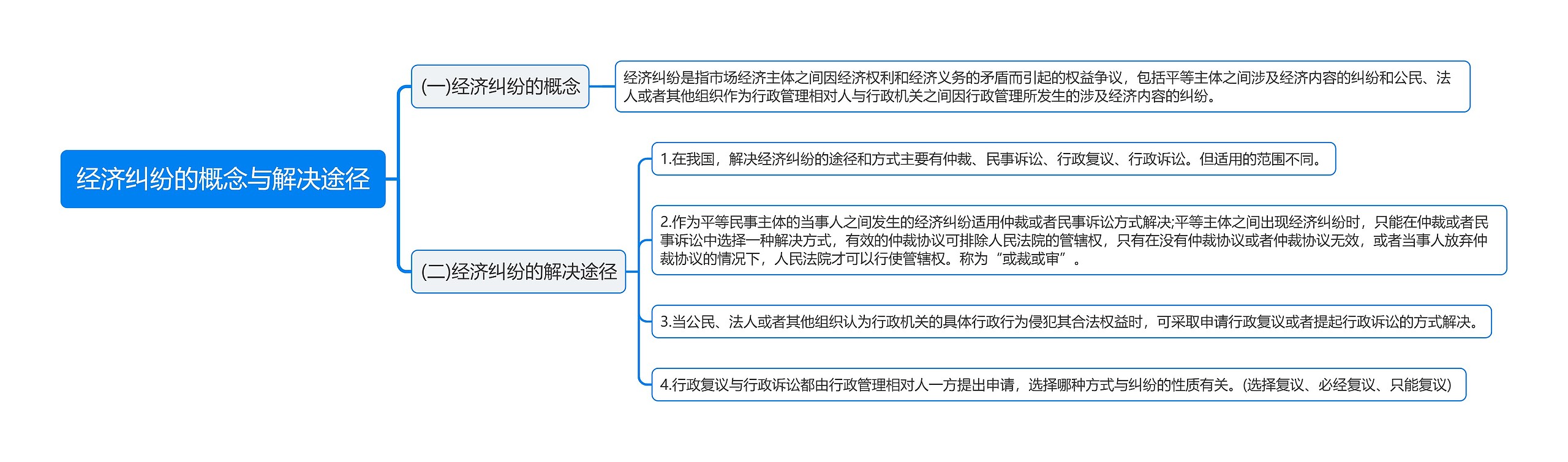 经济纠纷的概念与解决途径思维导图