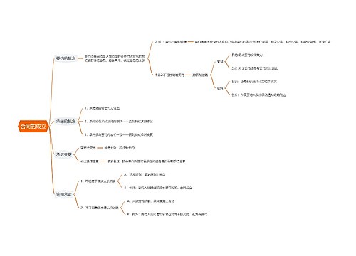 合同的成立思维导图