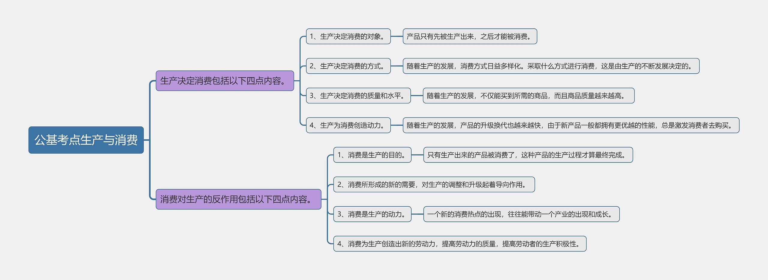 公基考点生产与消费思维导图