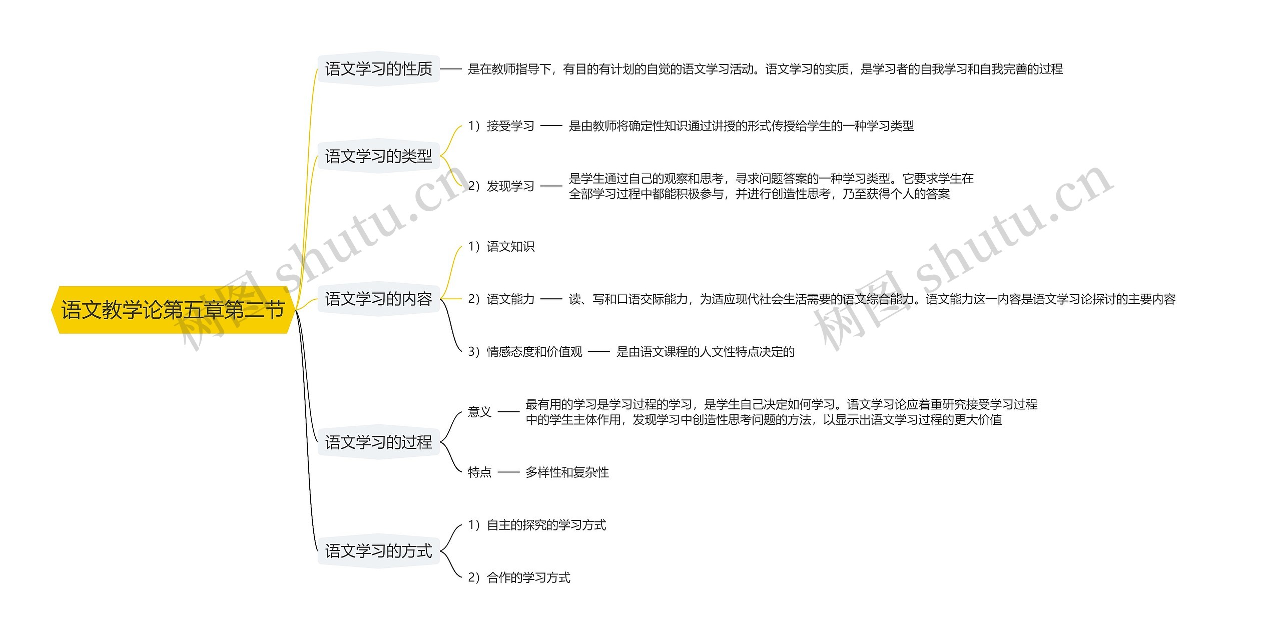 语文教学论第五章第二节思维导图