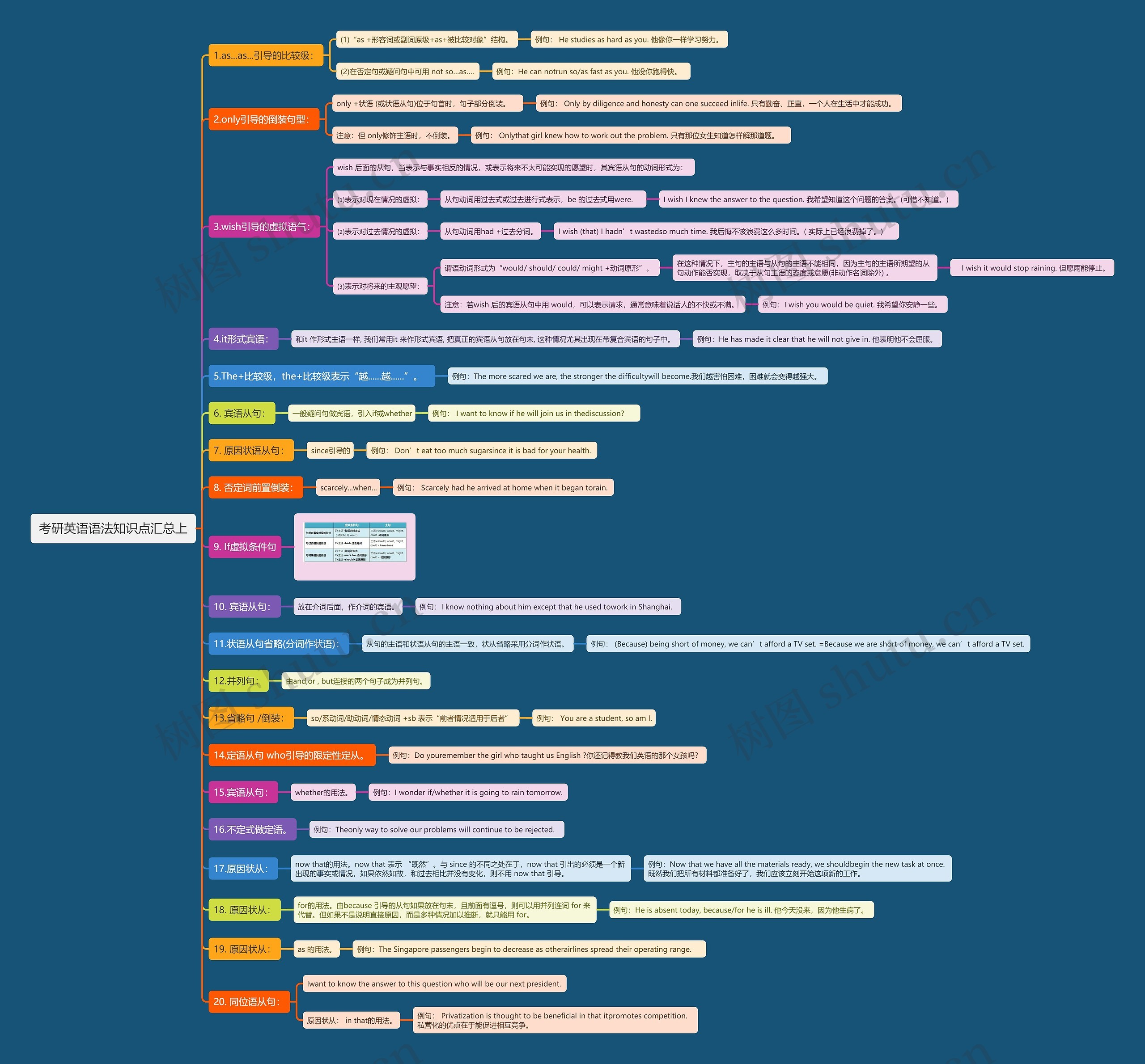 考研英语语法知识点汇总上思维导图