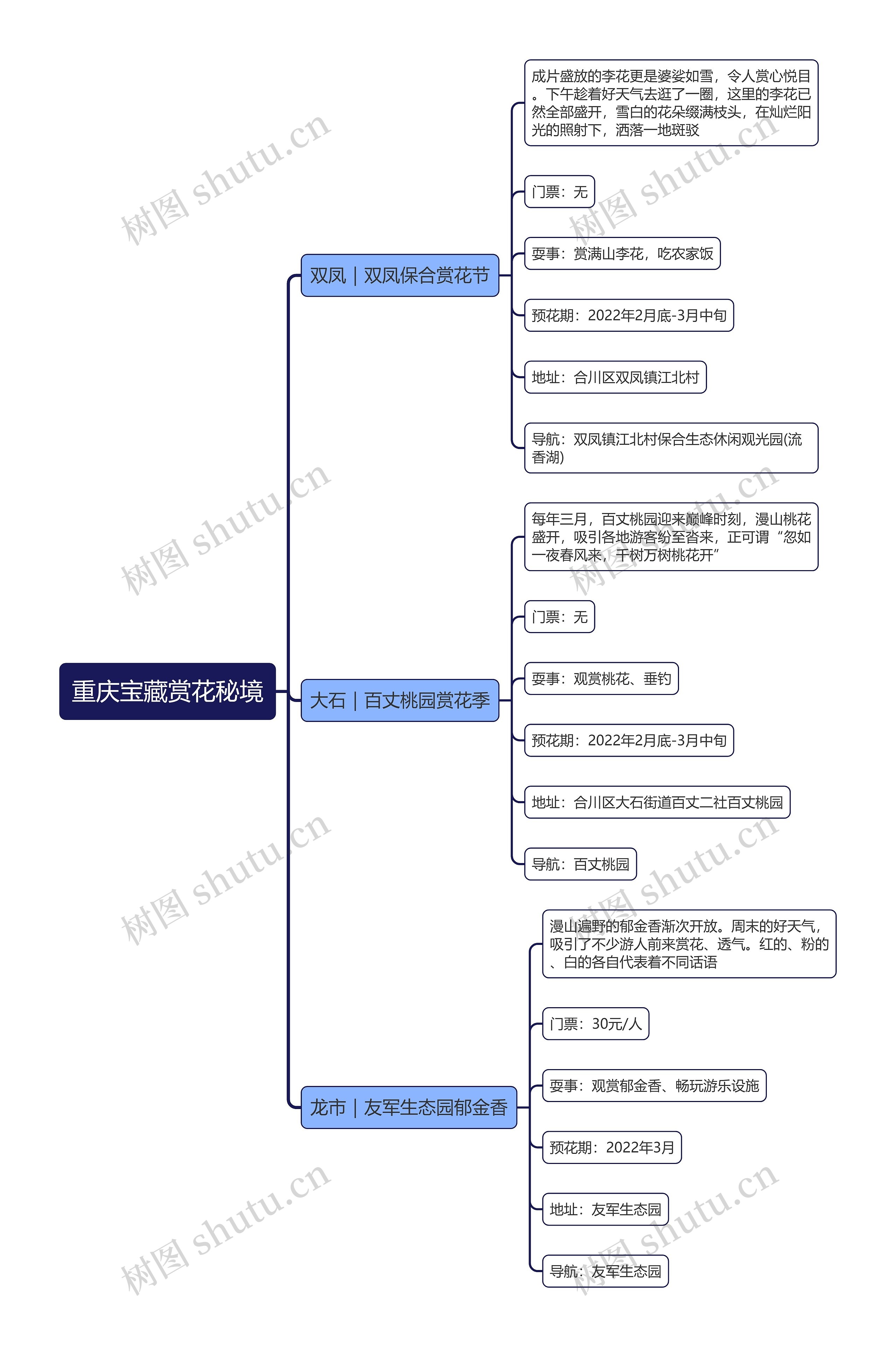 重庆宝藏赏花秘境思维导图