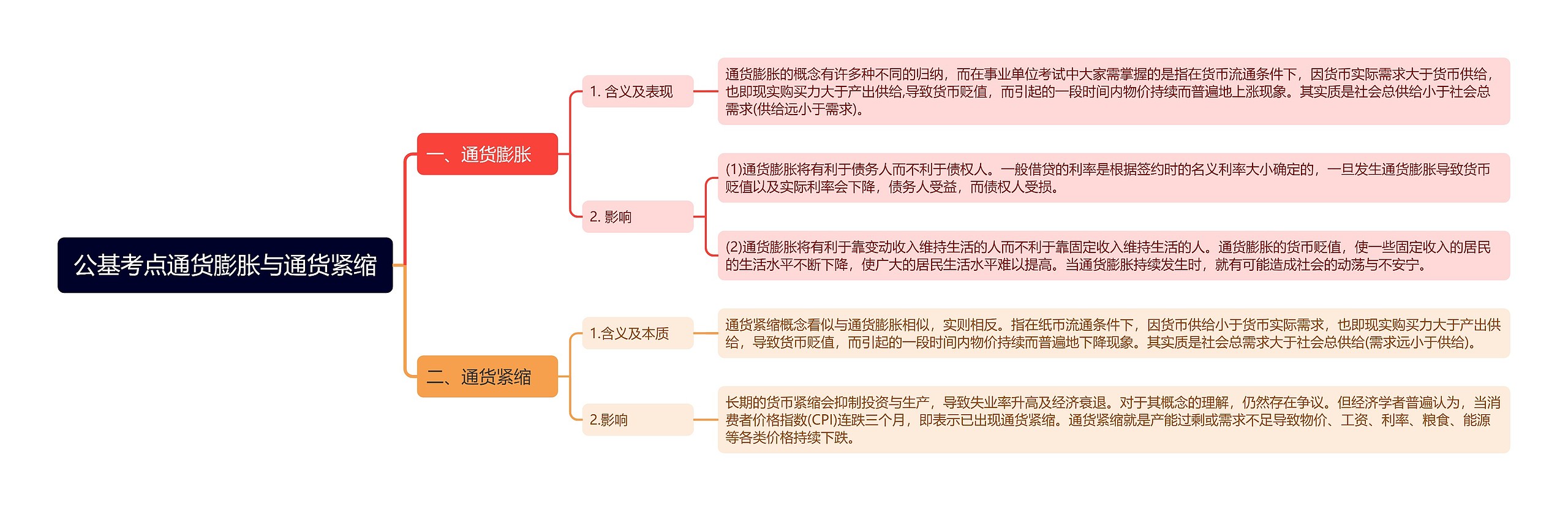 公基考点通货膨胀与通货紧缩思维导图