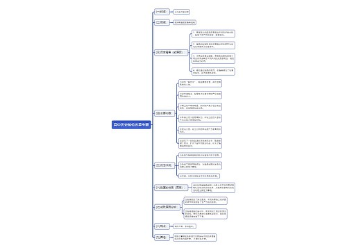 高中历史梭伦改革专题思维导图
