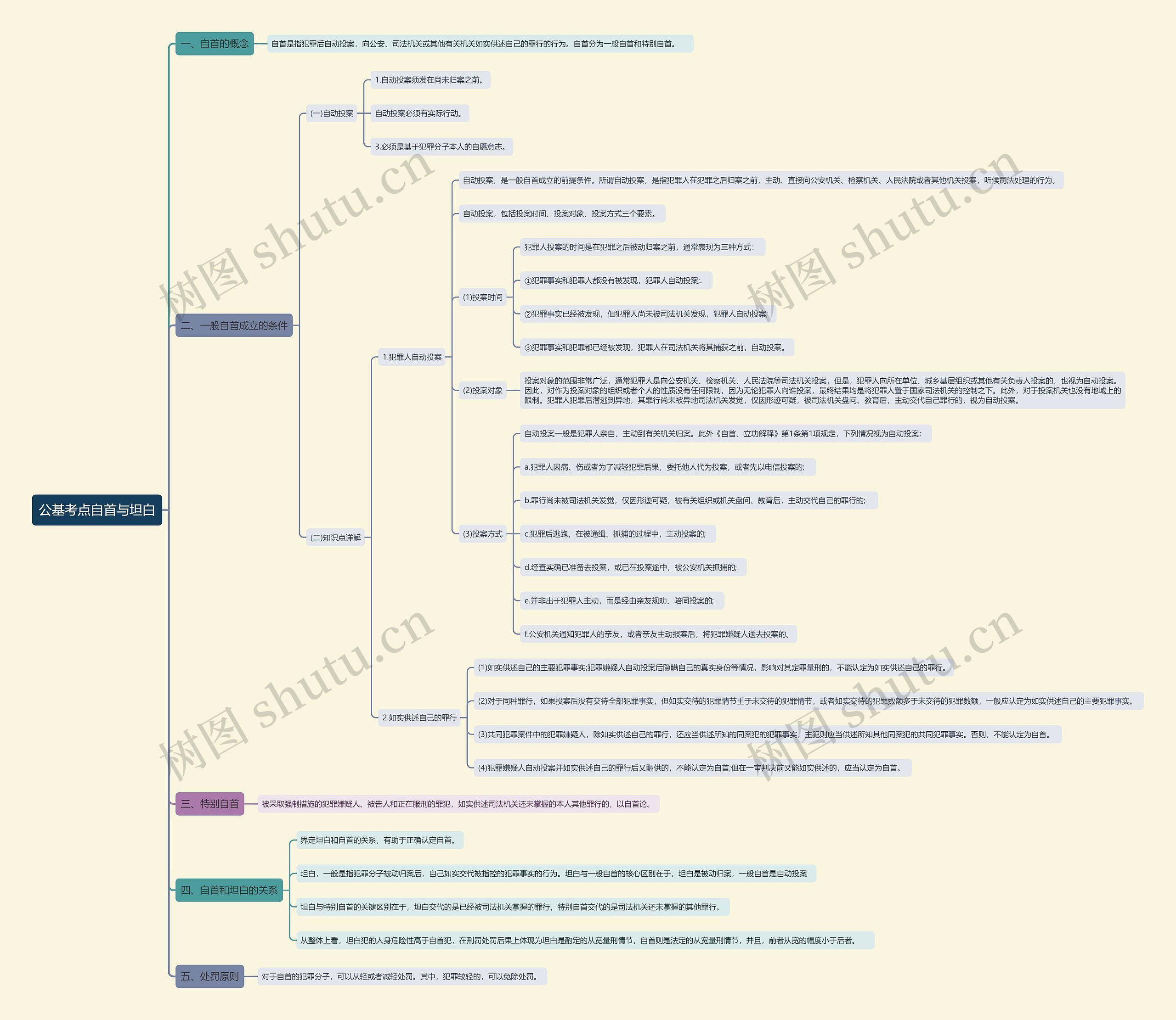 公基考点自首与坦白思维导图