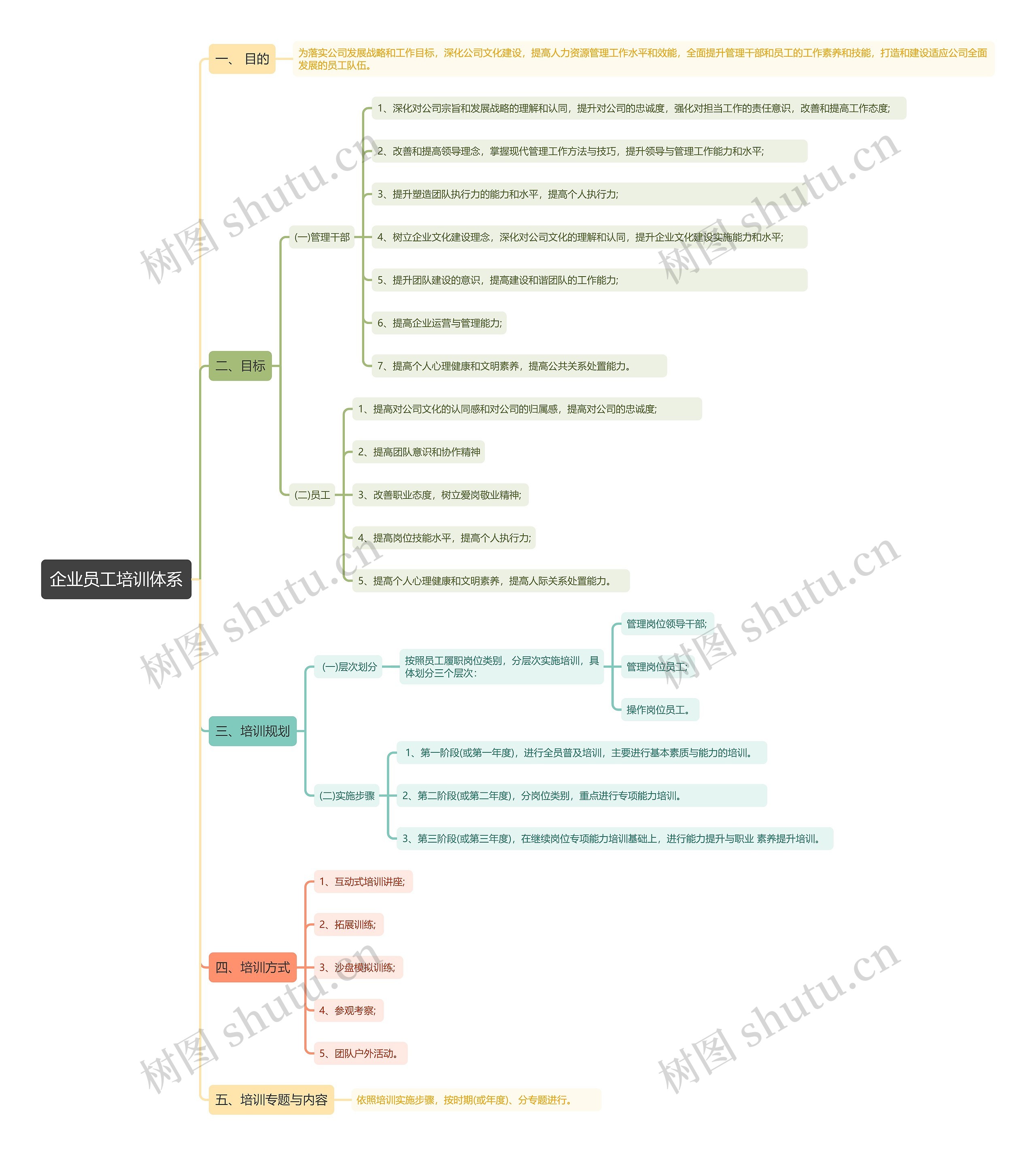 企业员工培训体系思维导图