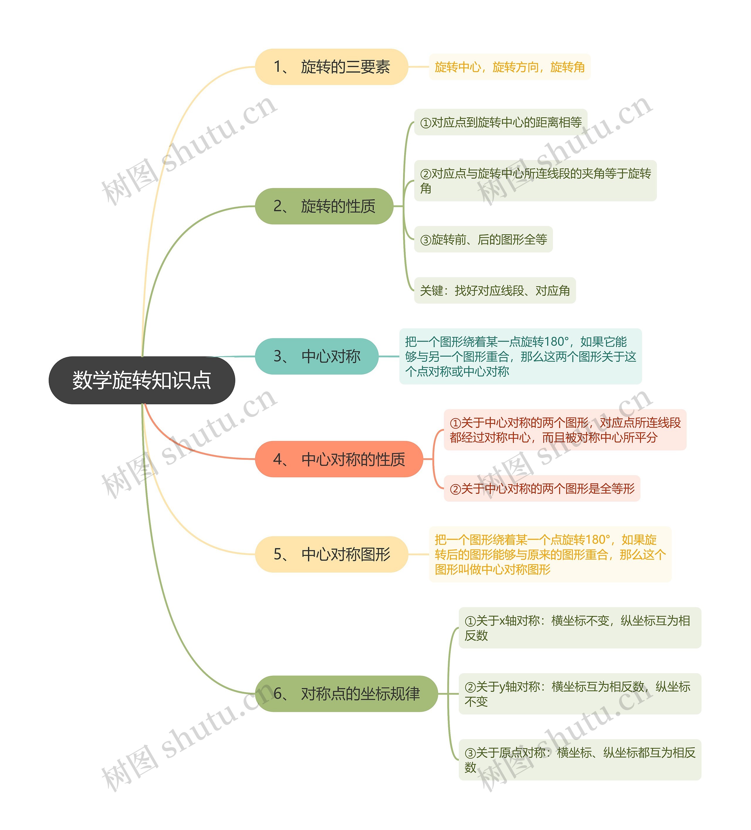 数学旋转知识点思维导图